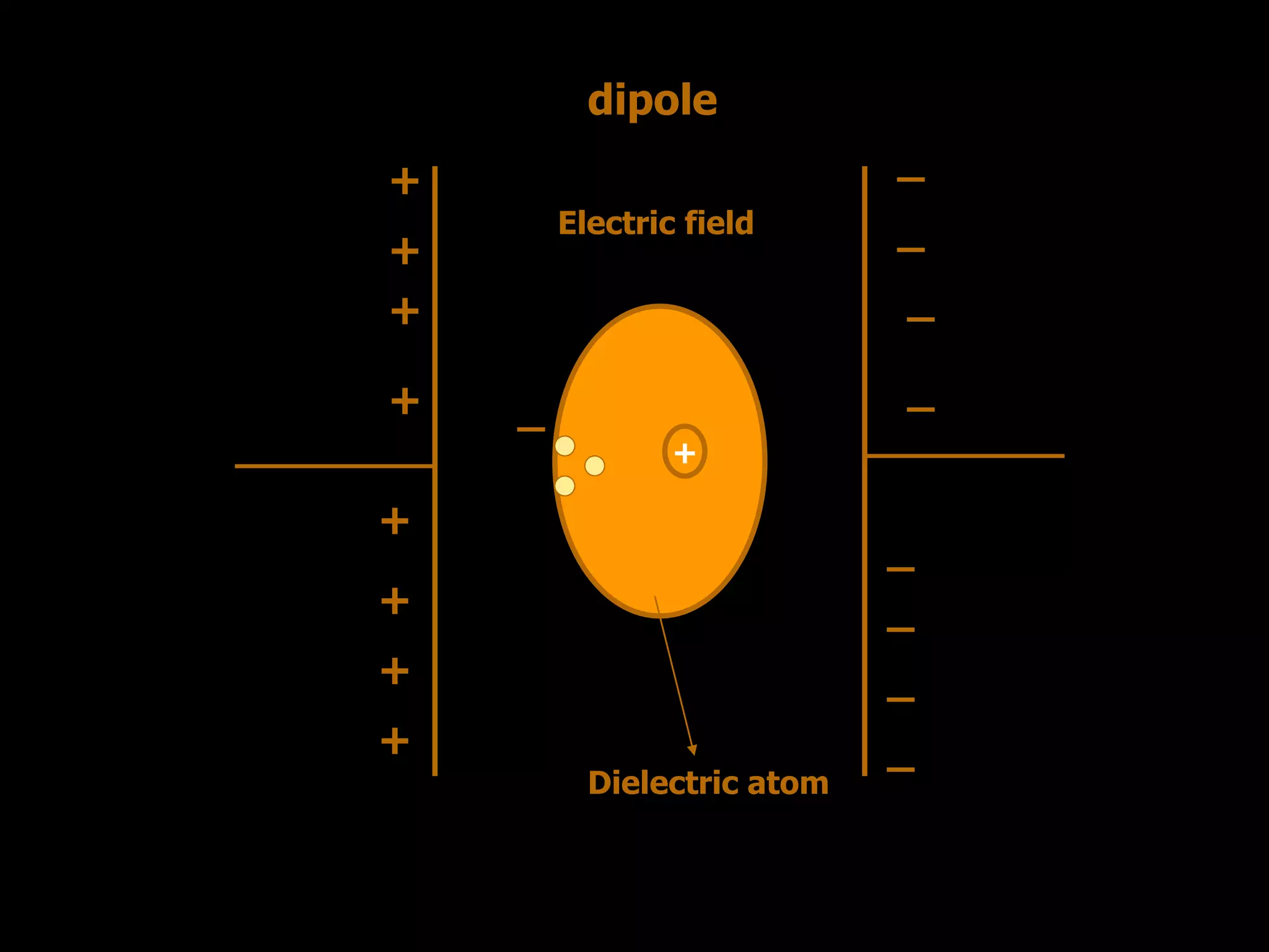 +
Electric field
Dielectric atom
+
+
+
+
+
+
+
+
_
_
_
_
_
_
_
__
dipole
 