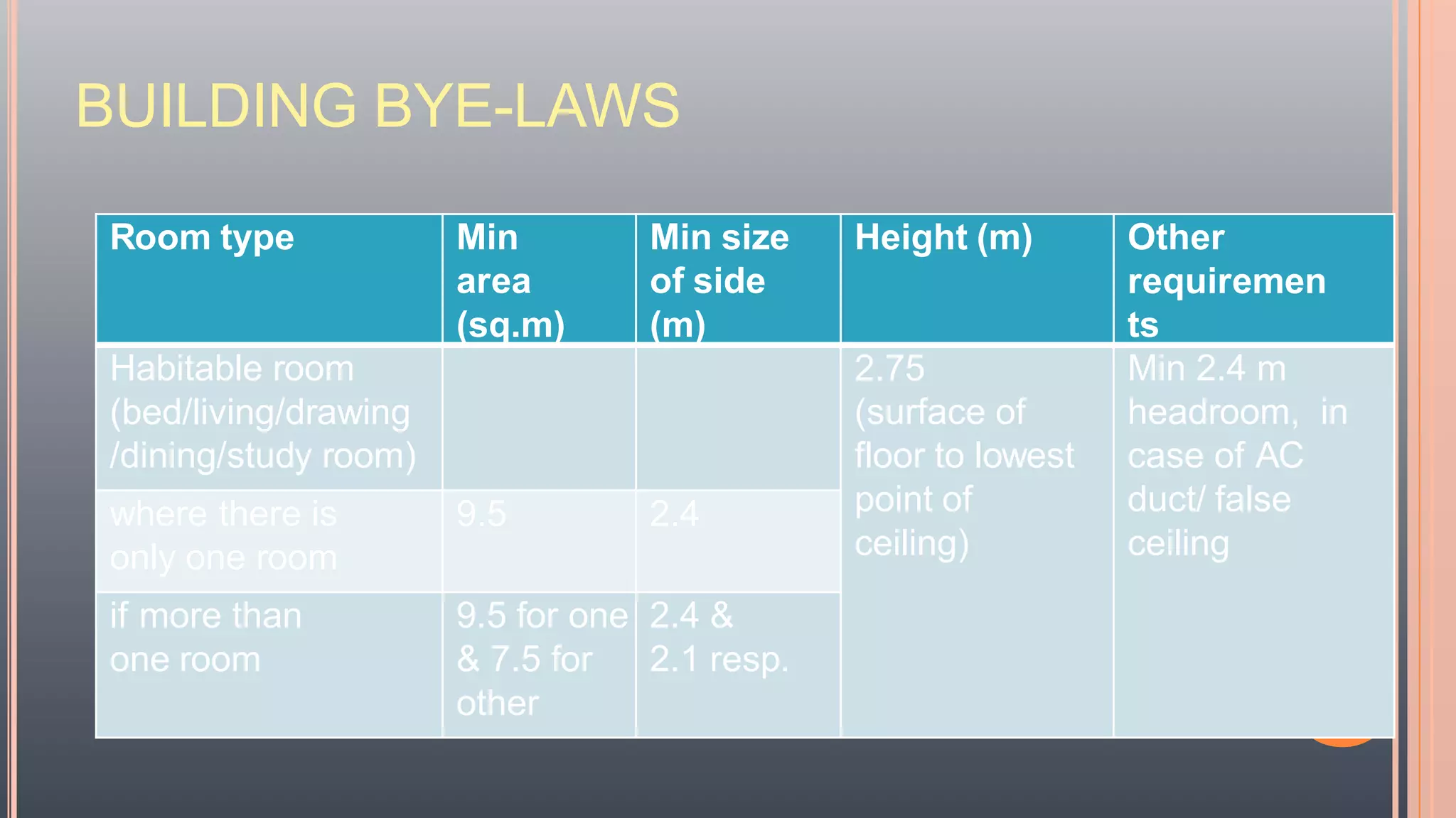 BUILDING BYE-LAWS
Room type Min
area
(sq.m)
Min size
of side
(m)
Height (m) Other
requiremen
ts
Habitable room
(bed/living/drawing
/dining/study room)
2.75
(surface of
floor to lowest
point of
ceiling)
Min 2.4 m
headroom, in
case of AC
duct/ false
ceiling
where there is
only one room
9.5 2.4
if more than
one room
9.5 for one
& 7.5 for
other
2.4 &
2.1 resp.
 