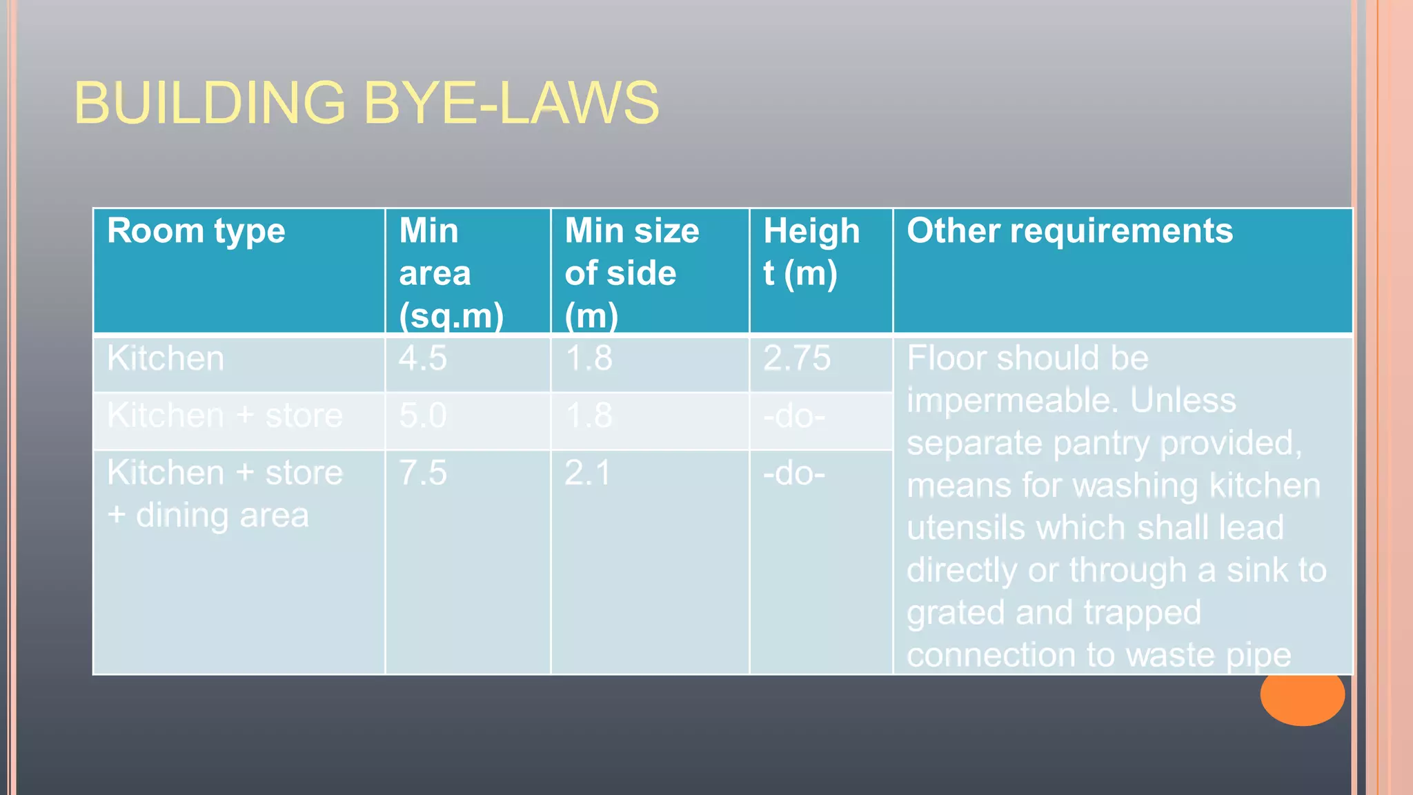 BUILDING BYE-LAWS
Room type Min
area
(sq.m)
Min size
of side
(m)
Heigh
t (m)
Other requirements
Kitchen 4.5 1.8 2.75 Floor should be
impermeable. Unless
separate pantry provided,
means for washing kitchen
utensils which shall lead
directly or through a sink to
grated and trapped
connection to waste pipe
Kitchen + store 5.0 1.8 -do-
Kitchen + store
+ dining area
7.5 2.1 -do-
 