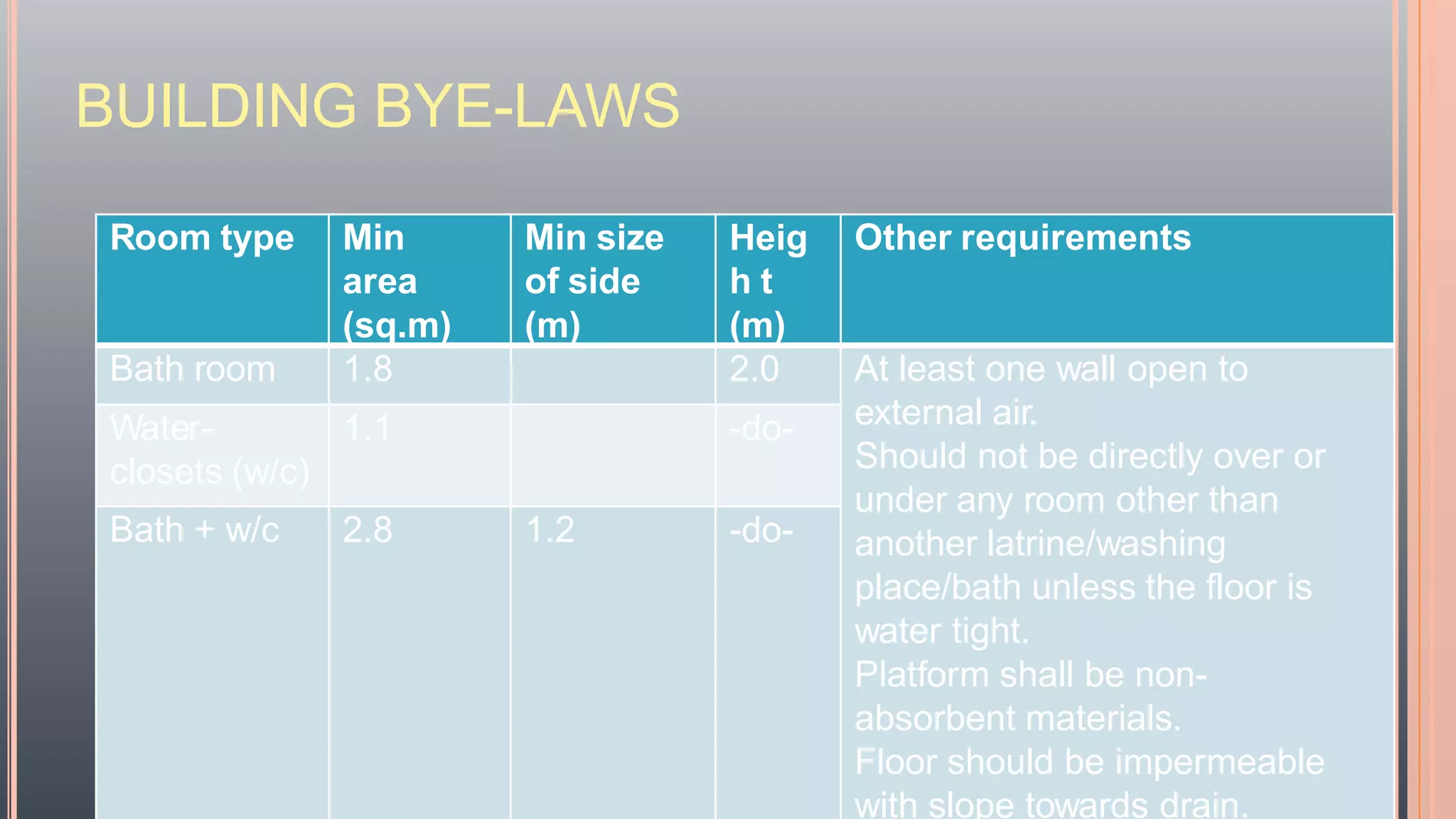 BUILDING BYE-LAWS
Room type Min
area
(sq.m)
Min size
of side
(m)
Heig
h t
(m)
Other requirements
Bath room 1.8 2.0 At least one wall open to
external air.
Should not be directly over or
under any room other than
another latrine/washing
place/bath unless the floor is
water tight.
Platform shall be non-
absorbent materials.
Floor should be impermeable
with slope towards drain.
Water-
closets (w/c)
1.1 -do-
Bath + w/c 2.8 1.2 -do-
 