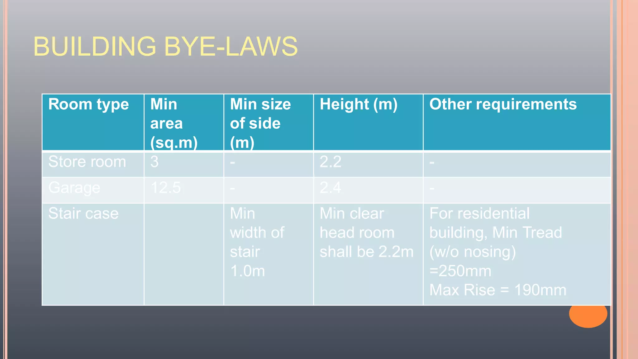 BUILDING BYE-LAWS
Room type Min
area
(sq.m)
Min size
of side
(m)
Height (m) Other requirements
Store room 3 - 2.2 -
Garage 12.5 - 2.4 -
Stair case Min
width of
stair
1.0m
Min clear
head room
shall be 2.2m
For residential
building, Min Tread
(w/o nosing)
=250mm
Max Rise = 190mm
 