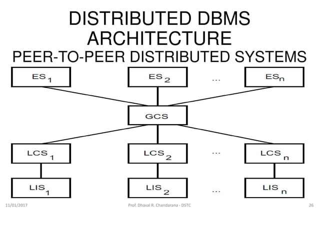 Distributed DBMS - Unit 3 - Distributed DBMS Architecture | PPT | Free ...