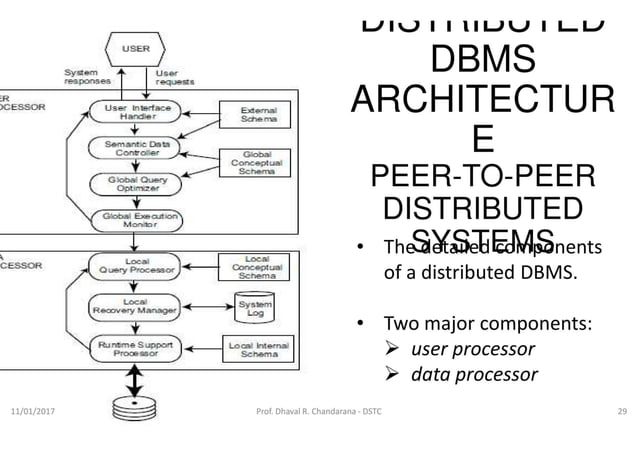 Distributed DBMS - Unit 3 - Distributed DBMS Architecture | PPT | Free ...