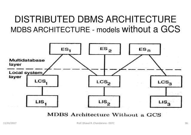 Distributed DBMS - Unit 3 - Distributed DBMS Architecture | PPT | Free ...