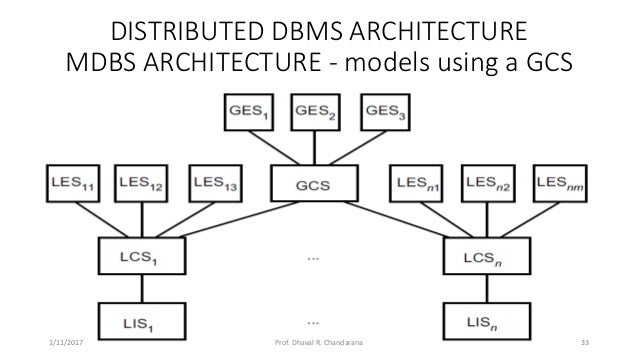 Distributed DBMS - Unit 3 - Distributed DBMS Architecture