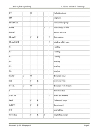 Unit-III/Web Engineering St.Aloysius Institute of Technology
DT O Definition term
EM Emphasis
FIELDSET form control group
FONT D L local change to font
FORM interactive form
FRAME F E F Sub-window
FRAMESET F window subdivision
H1 Heading
H2 Heading
H3 Heading
H4 heading
H5 heading
H6 heading
HEAD O O document head
HR F E horizontal rule
HTML O O document root element
I italic text style
IFRAME L inline sub window
IMG F E Embedded image
INPUT F E form control
INS inserted text
ISINDEX F E D Single line prompt
Prepared By: Mr.Aditya patel Page 8
 