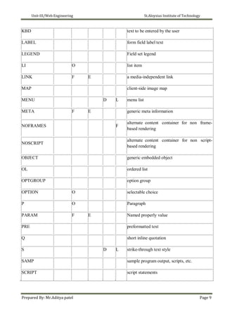 Unit-III/Web Engineering St.Aloysius Institute of Technology
KBD text to be entered by the user
LABEL form field label text
LEGEND Field set legend
LI O list item
LINK F E a media-independent link
MAP client-side image map
MENU D L menu list
META F E generic meta information
NOFRAMES F
alternate content container for non frame-
based rendering
NOSCRIPT
alternate content container for non script-
based rendering
OBJECT generic embedded object
OL ordered list
OPTGROUP option group
OPTION O selectable choice
P O Paragraph
PARAM F E Named properly value
PRE preformatted text
Q short inline quotation
S D L strike-through text style
SAMP sample program output, scripts, etc.
SCRIPT script statements
Prepared By: Mr.Aditya patel Page 9
 