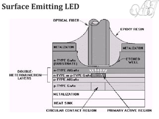 Surface Emitting LED
 