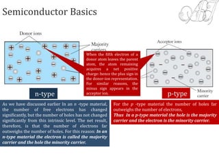 Semiconductor Basics
n-type p-type
As we have discussed earlier In an n -type material,
the number of free electrons has changed
significantly, but the number of holes has not changed
significantly from this intrinsic level. The net result,
therefore, is that the number of electrons far
outweighs the number of holes. For this reason: In an
n-type material the electron is called the majority
carrier and the hole the minority carrier.
For the p -type material the number of holes far
outweighs the number of electrons,
Thus In a p-type material the hole is the majority
carrier and the electron is the minority carrier.
When the fifth electron of a
donor atom leaves the parent
atom, the atom remaining
acquires a net positive
charge: hence the plus sign in
the donor-ion representation.
For similar reasons, the
minus sign appears in the
acceptor ion.
 