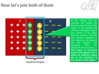 NP
Now let's join both of them
Depletion Region
At the instant the two
materials are “joined” the
electrons and the holes in the
region of the junction will
combine, resulting in a lack of
free carriers in the region
near the junction, Note the
only particles displayed in
this region are the positive
and the negative ions
remaining after the
absorption of free carriers.
This region of uncovered
positive and negative ions is
called the depletion region
due to the “depletion” of
free carriers in the region.
 