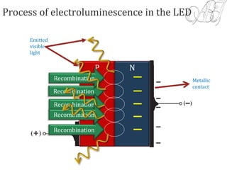 Process of electroluminescence in the LED
P N
Recombination
Recombination
Recombination
Recombination
Recombination
Emitted
visible
light
Metallic
contact
 