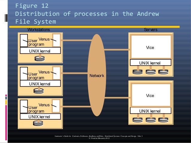 Unit 3.1 cs6601 Distributed File System