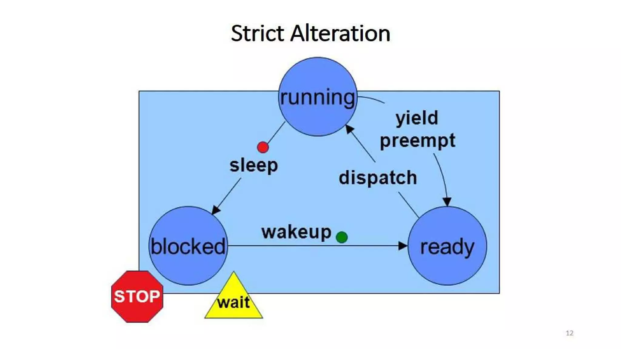 OS Unit 3 - Interprocess Communication