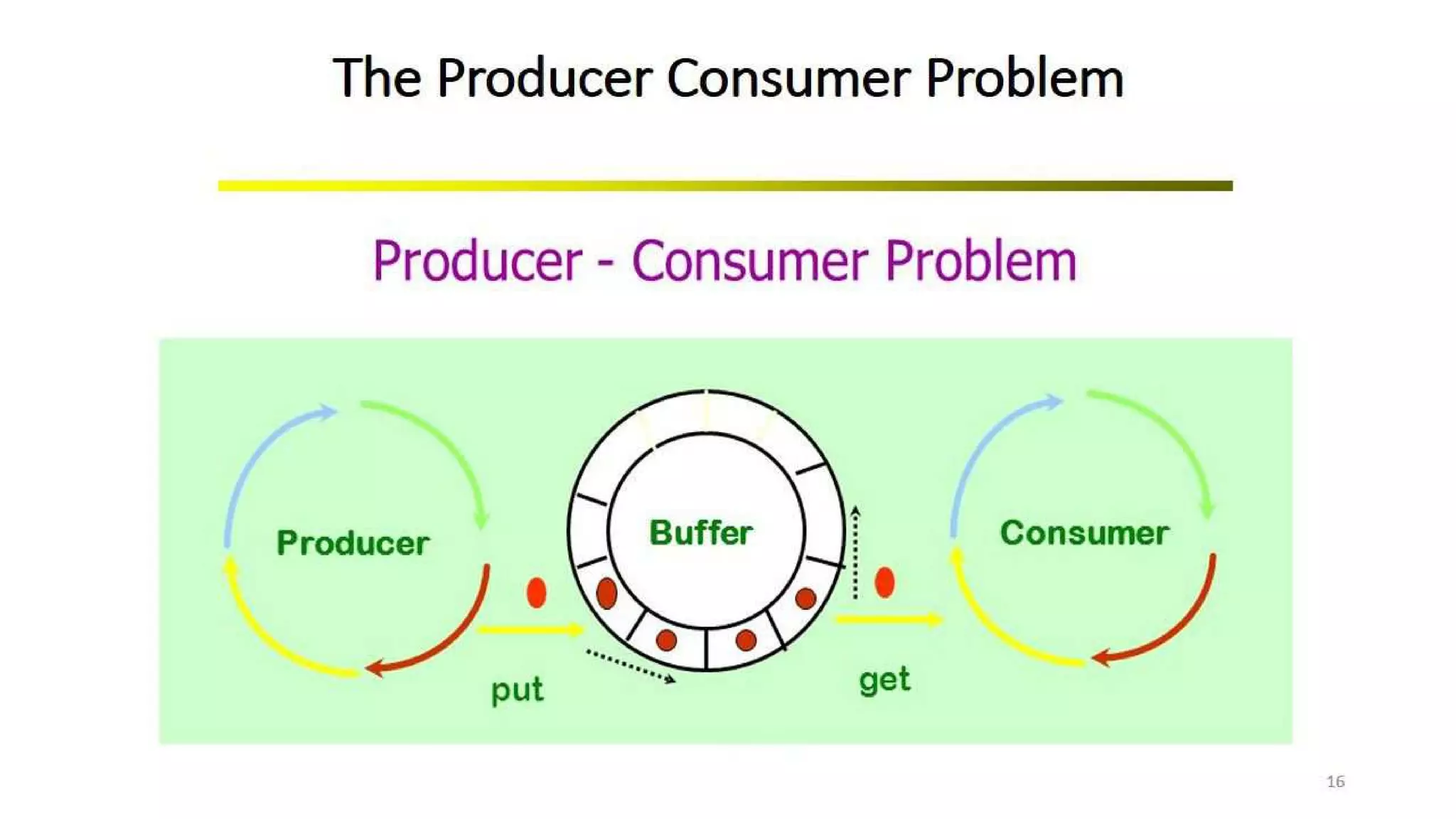 OS Unit 3 - Interprocess Communication