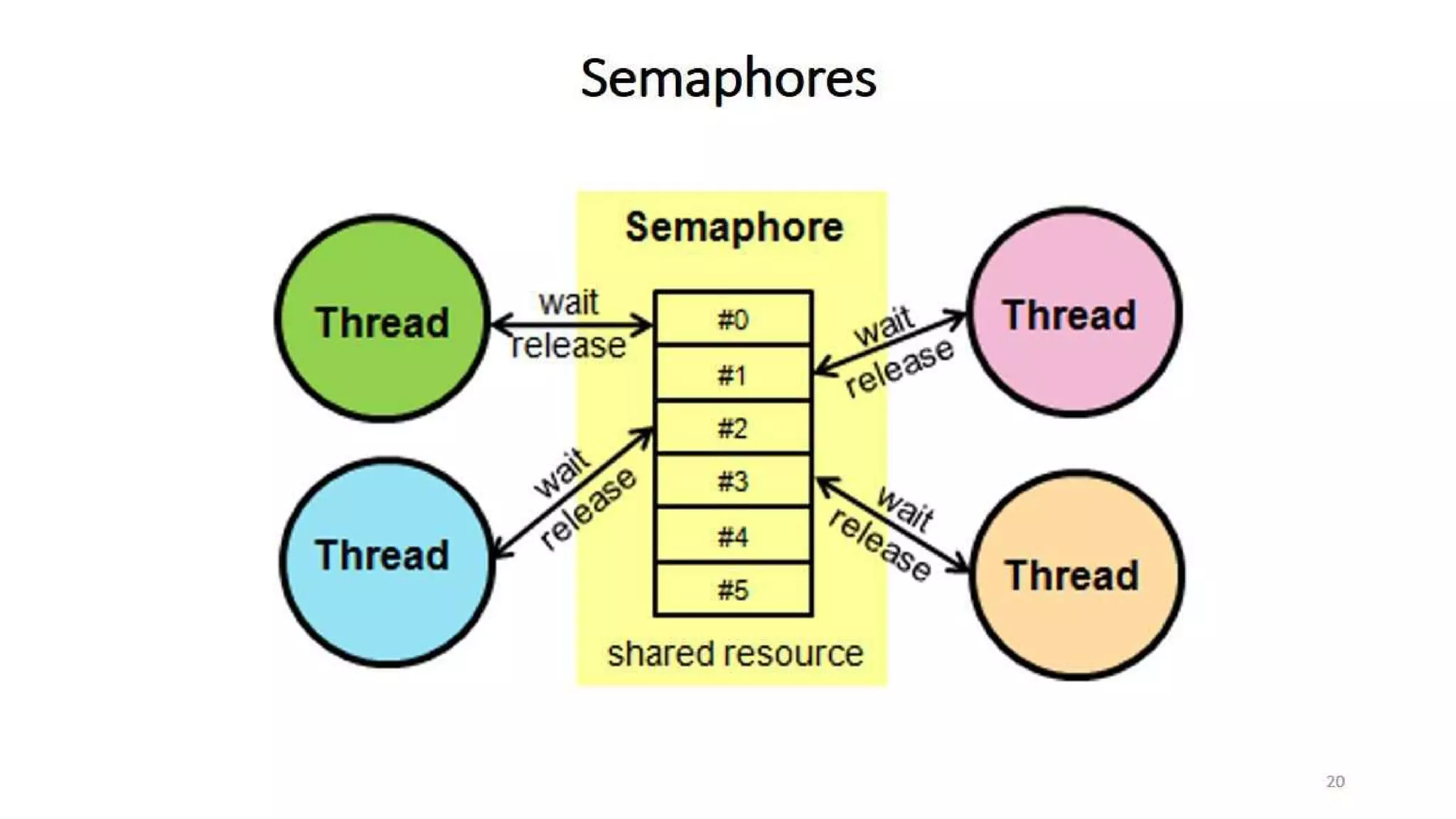 OS Unit 3 - Interprocess Communication