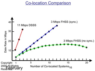 Copyright 2005 All Rights Reserved February 2005 Co-location Comparison Date Rate in Mbps 