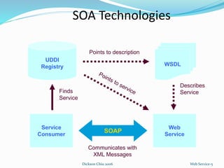 Dickson Chiu 2006 Web Service-5
UDDI
Registry WSDL
Web
Service
SOAP
Service
Consumer
Points to description
Describes
ServiceFinds
Service
Communicates with
XML Messages
SOA Technologies
 