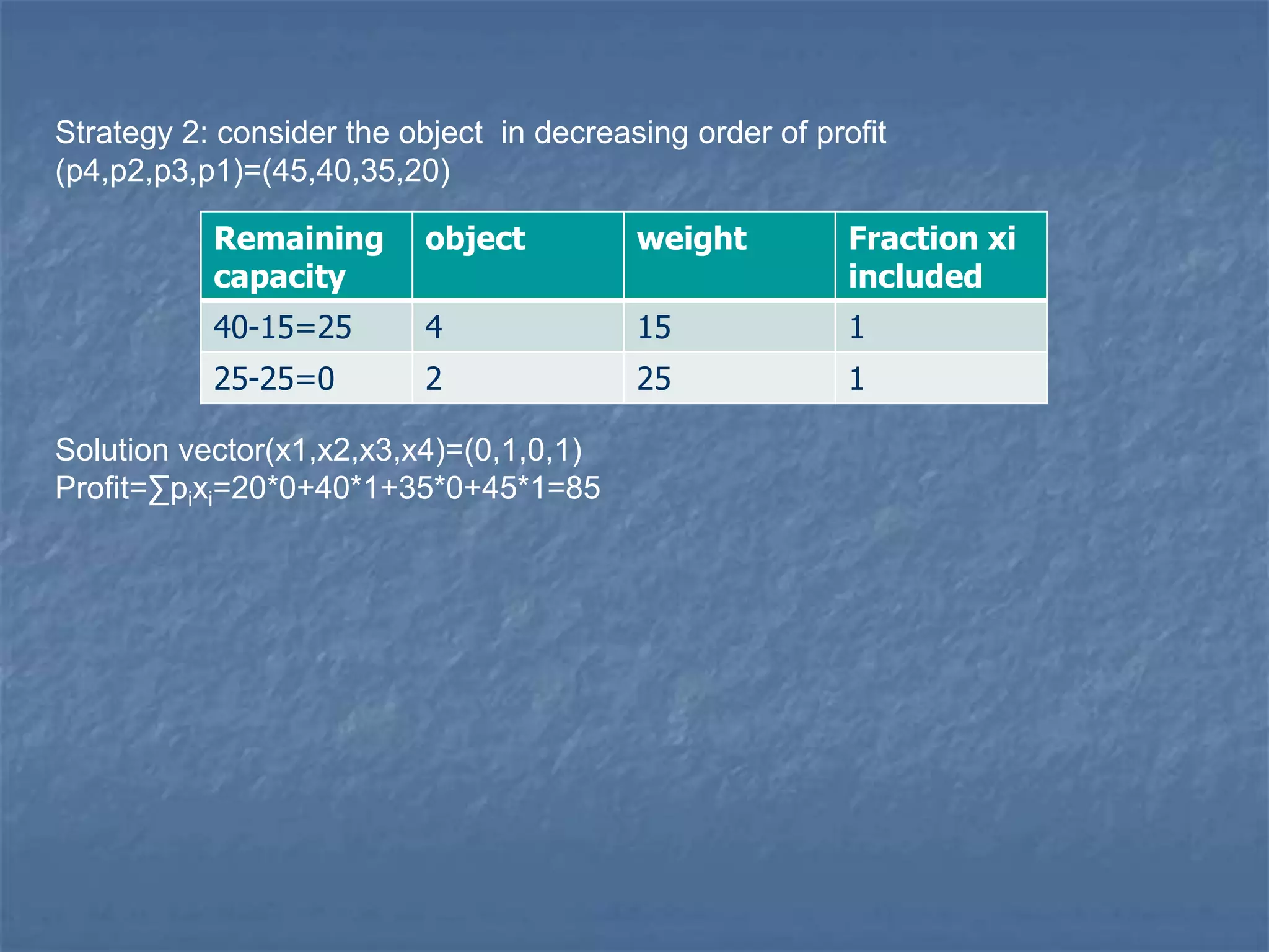 Strategy 2: consider the object in decreasing order of profit
(p4,p2,p3,p1)=(45,40,35,20)
Remaining
capacity
object weight Fraction xi
included
40-15=25 4 15 1
25-25=0 2 25 1
Solution vector(x1,x2,x3,x4)=(0,1,0,1)
Profit=∑pixi=20*0+40*1+35*0+45*1=85
 