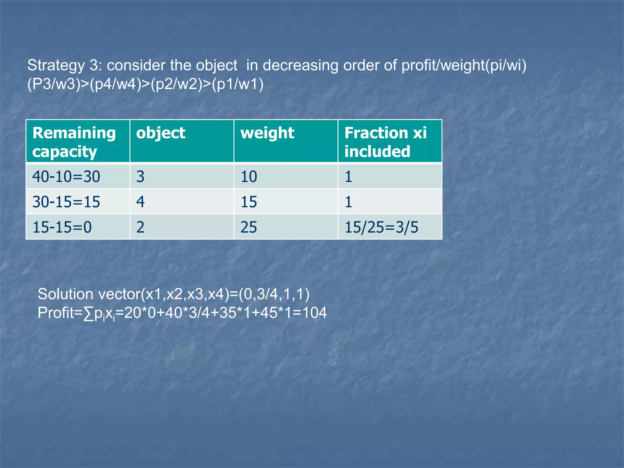 Strategy 3: consider the object in decreasing order of profit/weight(pi/wi)
(P3/w3)>(p4/w4)>(p2/w2)>(p1/w1)
Remaining
capacity
object weight Fraction xi
included
40-10=30 3 10 1
30-15=15 4 15 1
15-15=0 2 25 15/25=3/5
Solution vector(x1,x2,x3,x4)=(0,3/4,1,1)
Profit=∑pixi=20*0+40*3/4+35*1+45*1=104
 