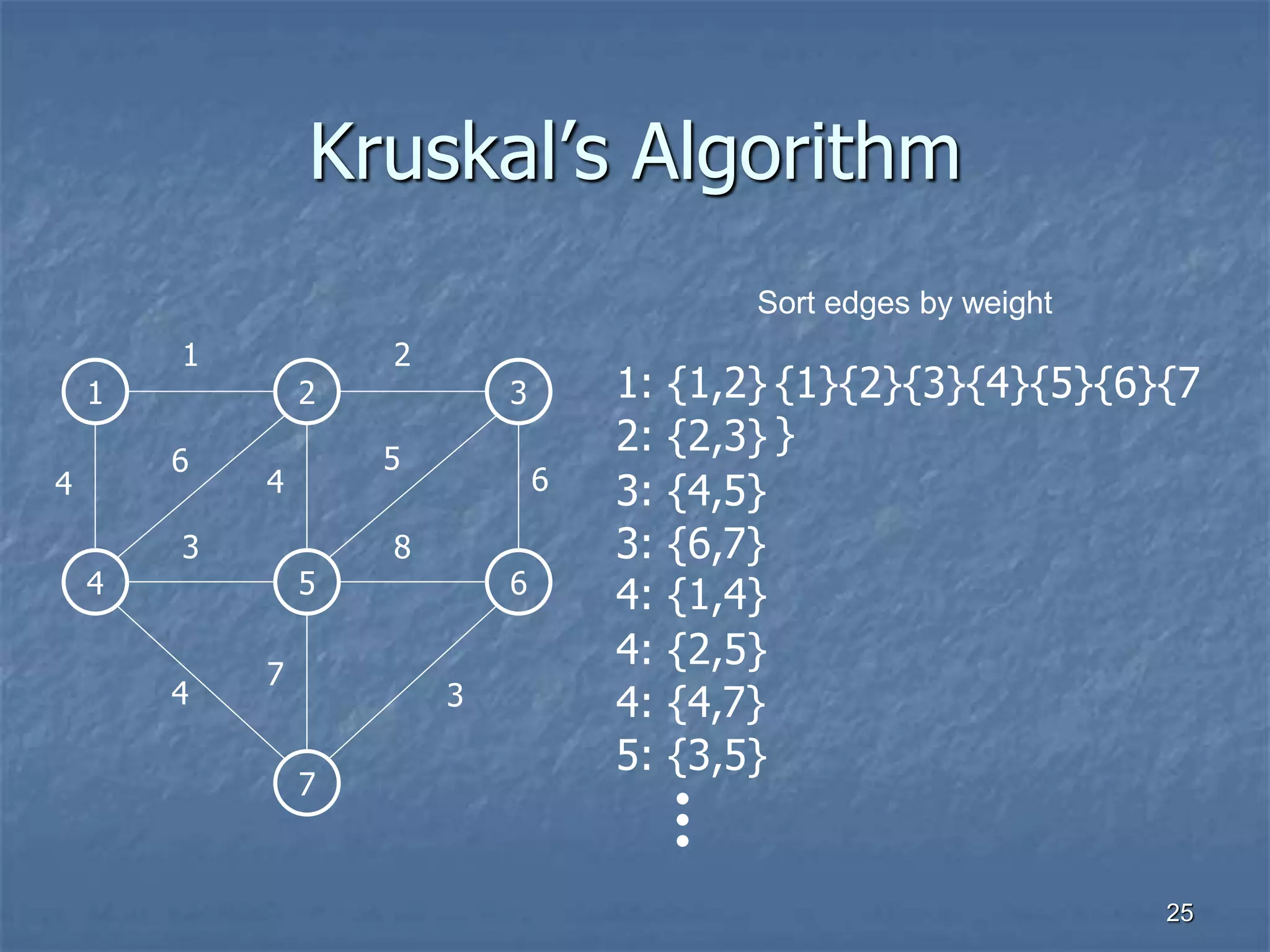Kruskal’s Algorithm
Sort edges by weight
1 2 3
1 2
4 5 6
3 8
7
4
6
4
5
6
7
3
4
1: {1,2}
2: {2,3}
3: {4,5}
3: {6,7}
4: {1,4}
4: {2,5}
4: {4,7}
5: {3,5}
{1}{2}{3}{4}{5}{6}{7
}
25
 