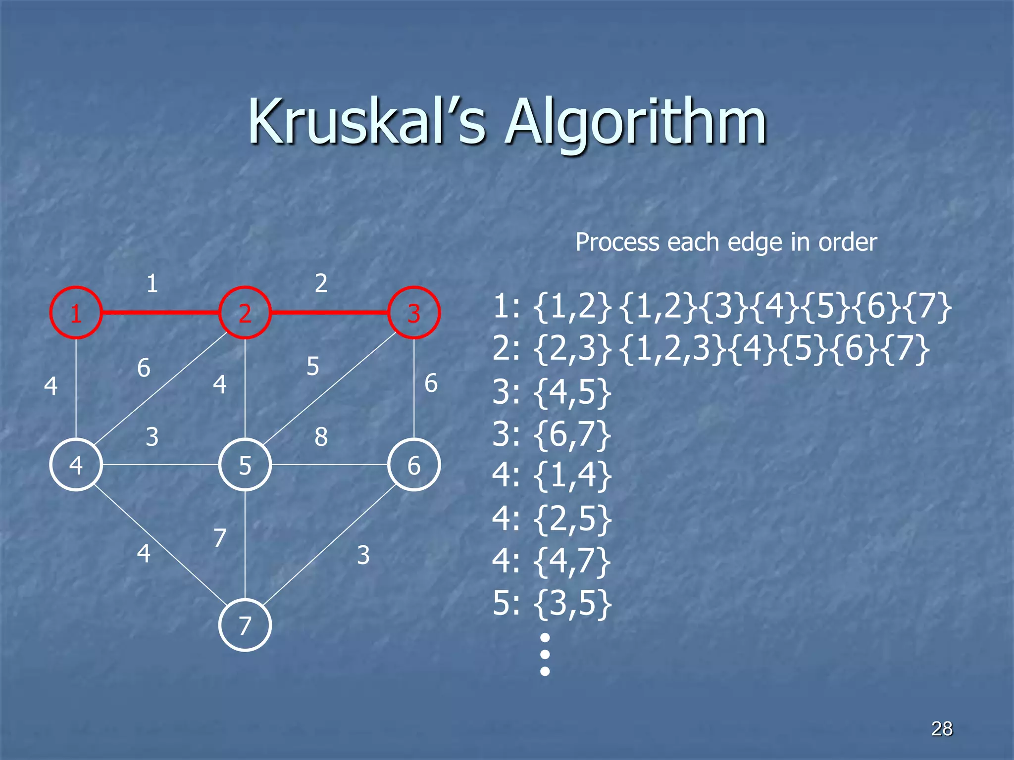 Kruskal’s Algorithm
1 2 3
1 2
4 5 6
3 8
7
4
6
4
5
6
7
3
4
1: {1,2}
2: {2,3}
3: {4,5}
3: {6,7}
4: {1,4}
4: {2,5}
4: {4,7}
5: {3,5}
{1,2}{3}{4}{5}{6}{7}
Process each edge in order
{1,2,3}{4}{5}{6}{7}
28
 