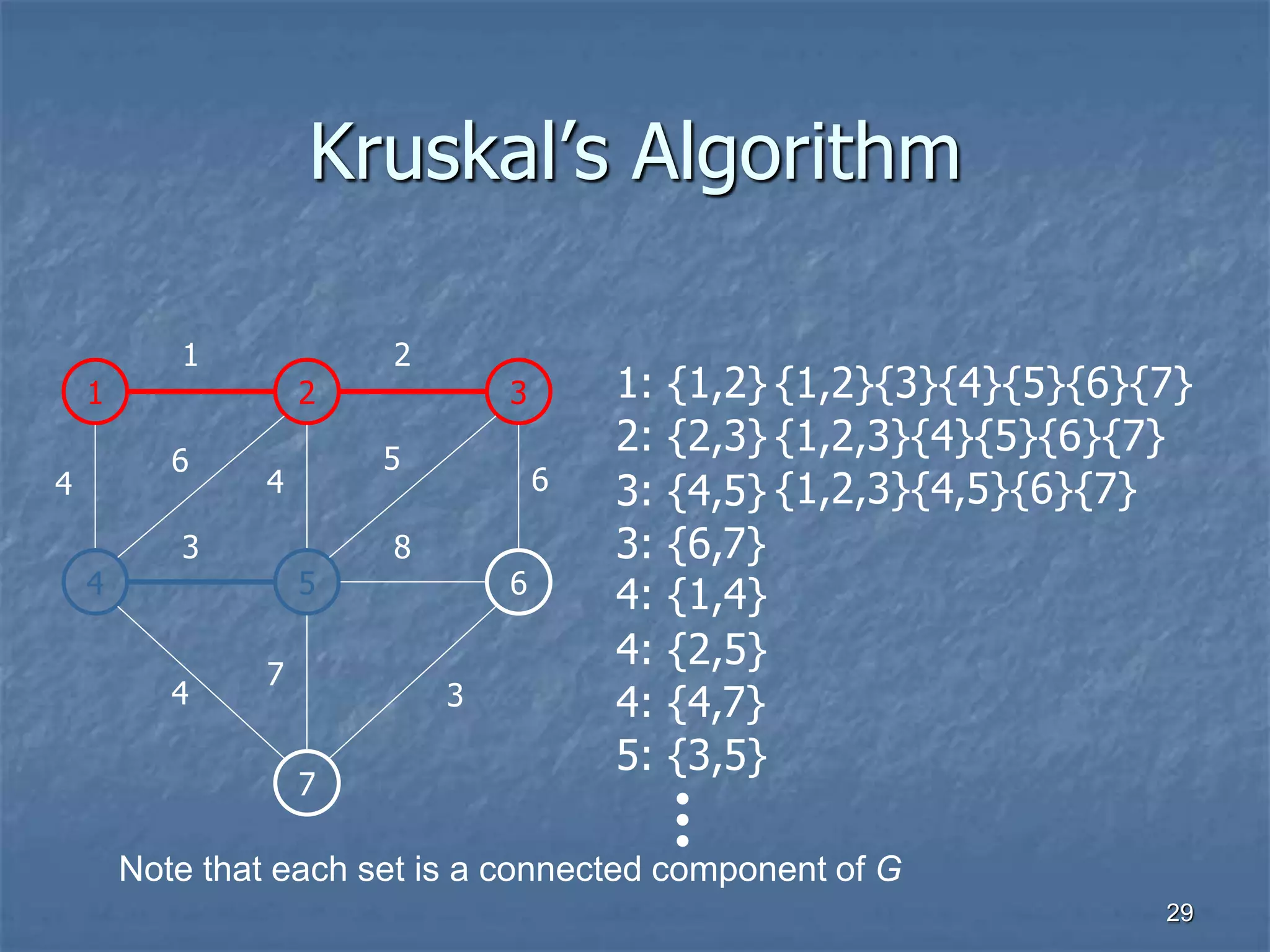 Kruskal’s Algorithm
1 2 3
1 2
4 5 6
3 8
7
4
6
4
5
6
7
3
4
1: {1,2}
2: {2,3}
3: {4,5}
3: {6,7}
4: {1,4}
4: {2,5}
4: {4,7}
5: {3,5}
{1,2}{3}{4}{5}{6}{7}
{1,2,3}{4}{5}{6}{7}
{1,2,3}{4,5}{6}{7}
Note that each set is a connected component of G
29
 