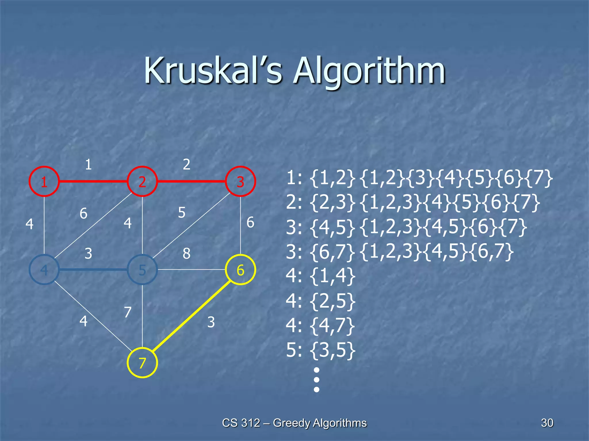 Kruskal’s Algorithm
1 2 3
1 2
4 5 6
3 8
7
4
6
4
5
6
7
3
4
1: {1,2}
2: {2,3}
3: {4,5}
3: {6,7}
4: {1,4}
4: {2,5}
4: {4,7}
5: {3,5}
{1,2}{3}{4}{5}{6}{7}
{1,2,3}{4}{5}{6}{7}
{1,2,3}{4,5}{6}{7}
{1,2,3}{4,5}{6,7}
30
CS 312 – Greedy Algorithms
 