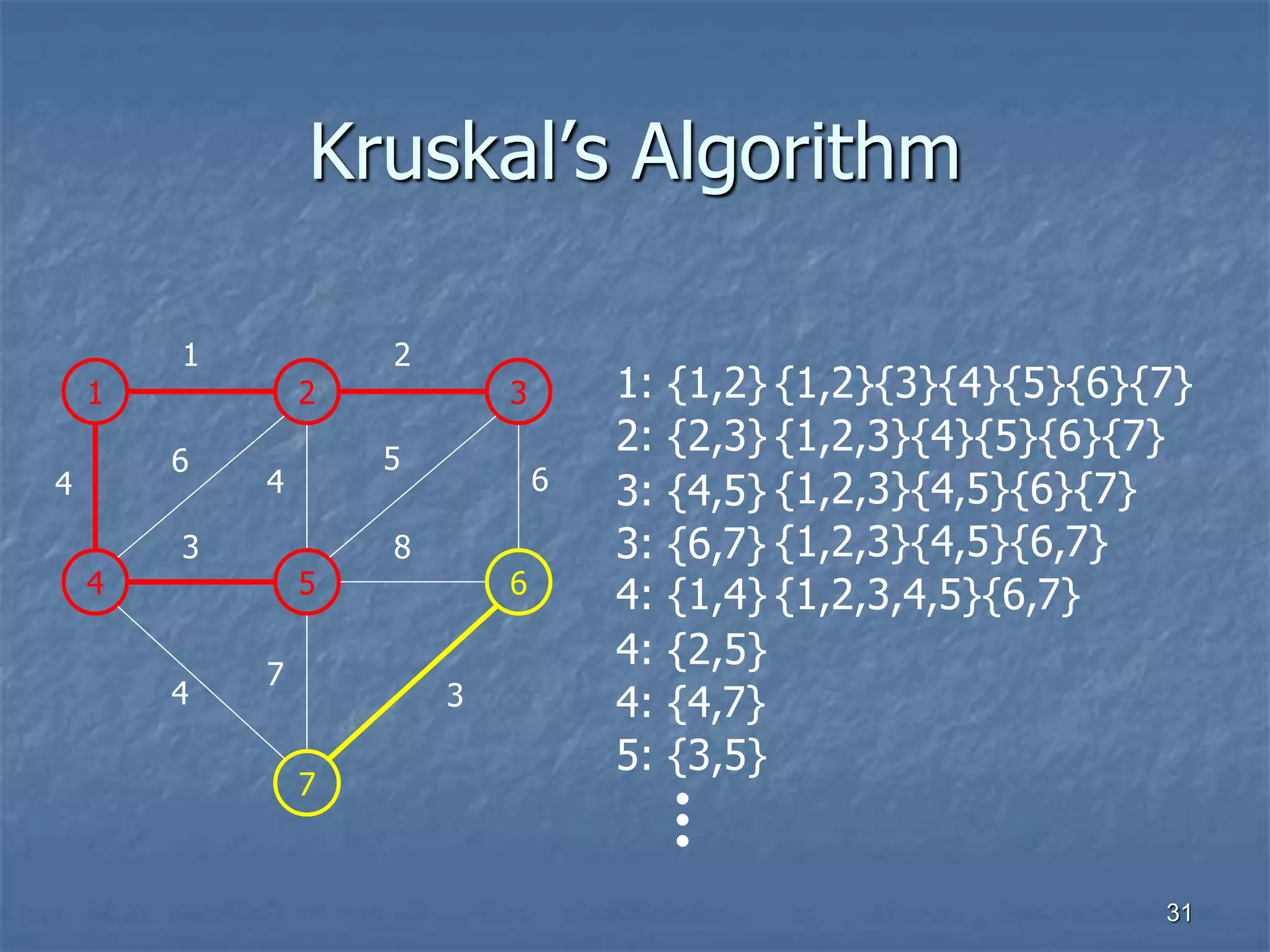 Kruskal’s Algorithm
1 2 3
1 2
4 5 6
3 8
7
4
6
4
5
6
7
3
4
1: {1,2}
2: {2,3}
3: {4,5}
3: {6,7}
4: {1,4}
4: {2,5}
4: {4,7}
5: {3,5}
{1,2}{3}{4}{5}{6}{7}
{1,2,3}{4}{5}{6}{7}
{1,2,3}{4,5}{6}{7}
{1,2,3}{4,5}{6,7}
{1,2,3,4,5}{6,7}
31
 