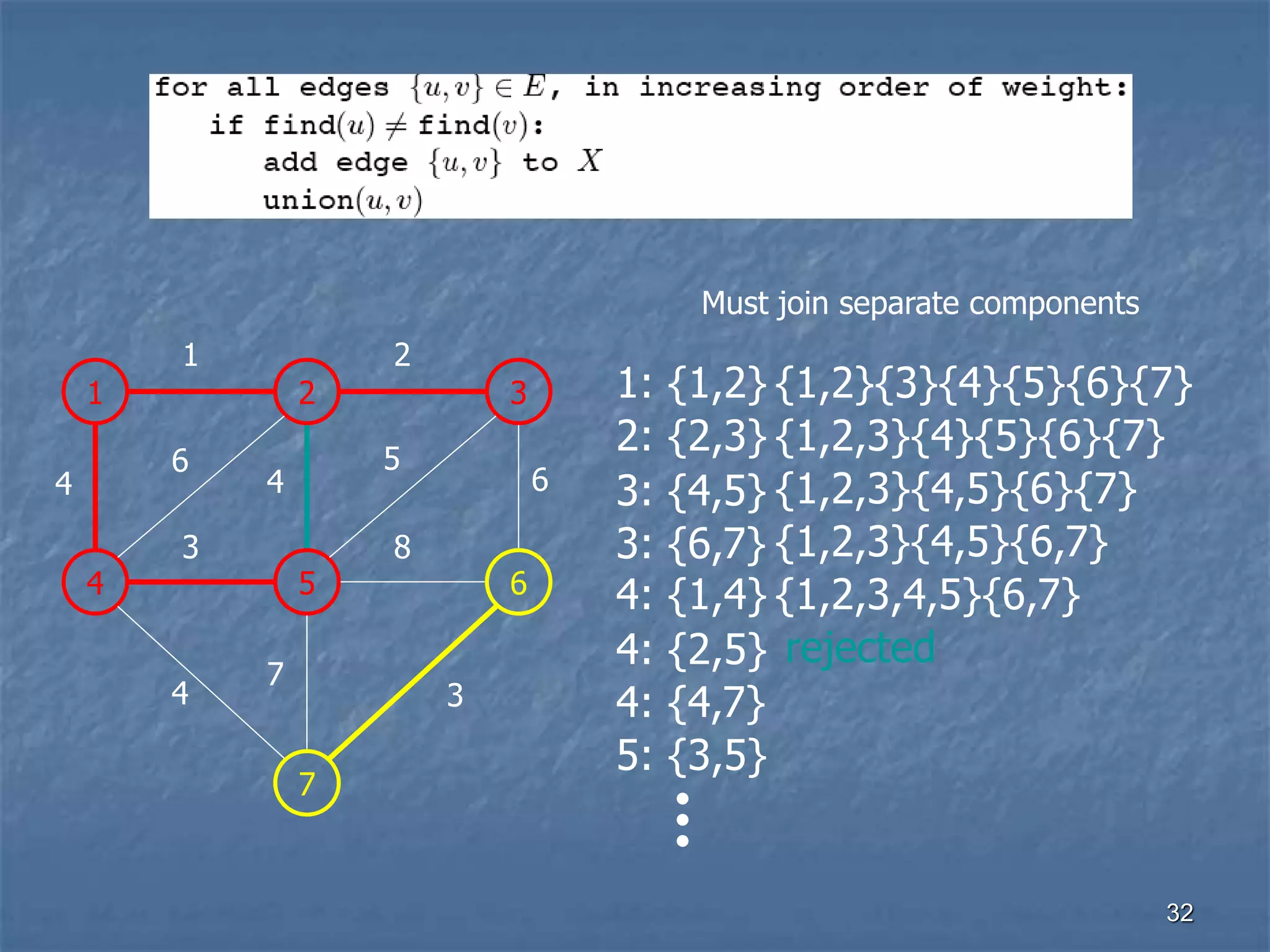 Kruskal’s Algorithm
1 2 3
1 2
4 5 6
3 8
7
4
6
4
5
6
7
3
4
1: {1,2}
2: {2,3}
3: {4,5}
3: {6,7}
4: {1,4}
4: {2,5}
4: {4,7}
5: {3,5}
{1,2}{3}{4}{5}{6}{7}
Must join separate components
{1,2,3}{4}{5}{6}{7}
{1,2,3}{4,5}{6}{7}
{1,2,3}{4,5}{6,7}
{1,2,3,4,5}{6,7}
rejected
32
 