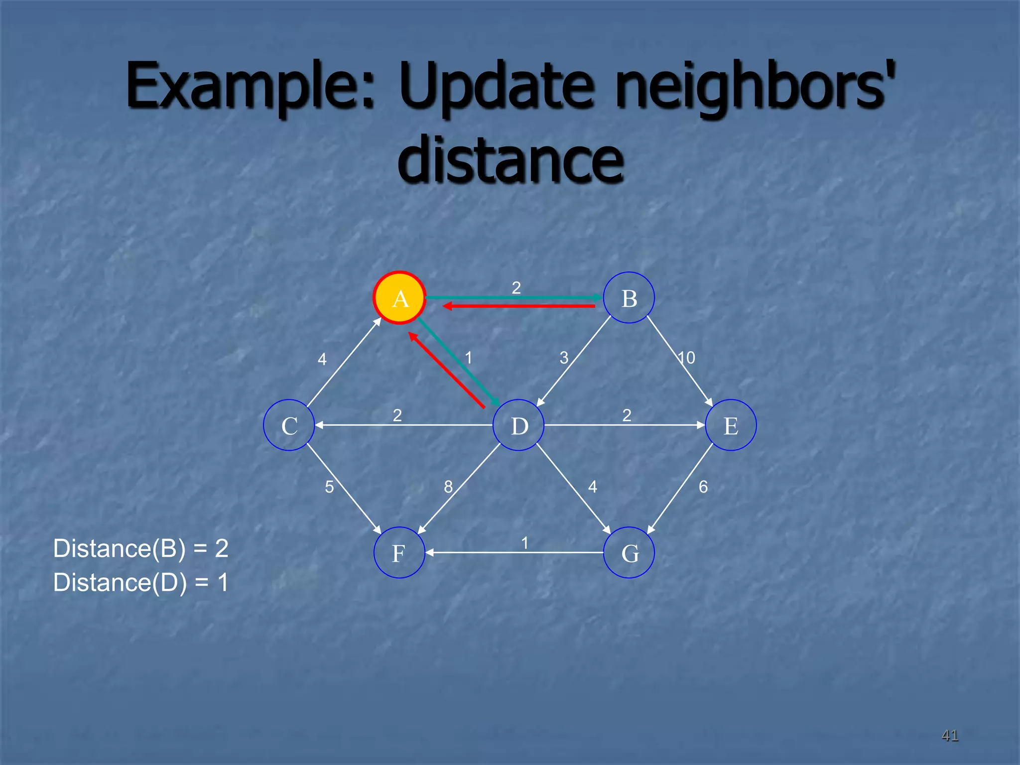 41
Example: Update neighbors'
distance
A
G
F
B
E
C D
4 1
2
10
3
6
4
2
2
8
5
1
Distance(B) = 2
Distance(D) = 1
 