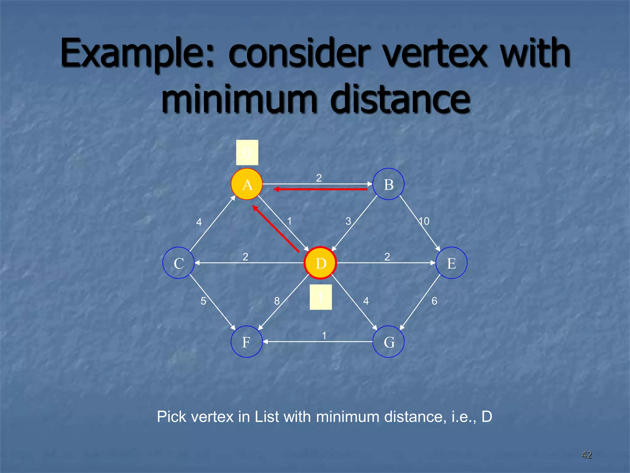 42
Example: consider vertex with
minimum distance
Pick vertex in List with minimum distance, i.e., D
A
G
F
B
E
C D
4 1
2
10
3
6
4
2
2
8
5
1
0
1
 