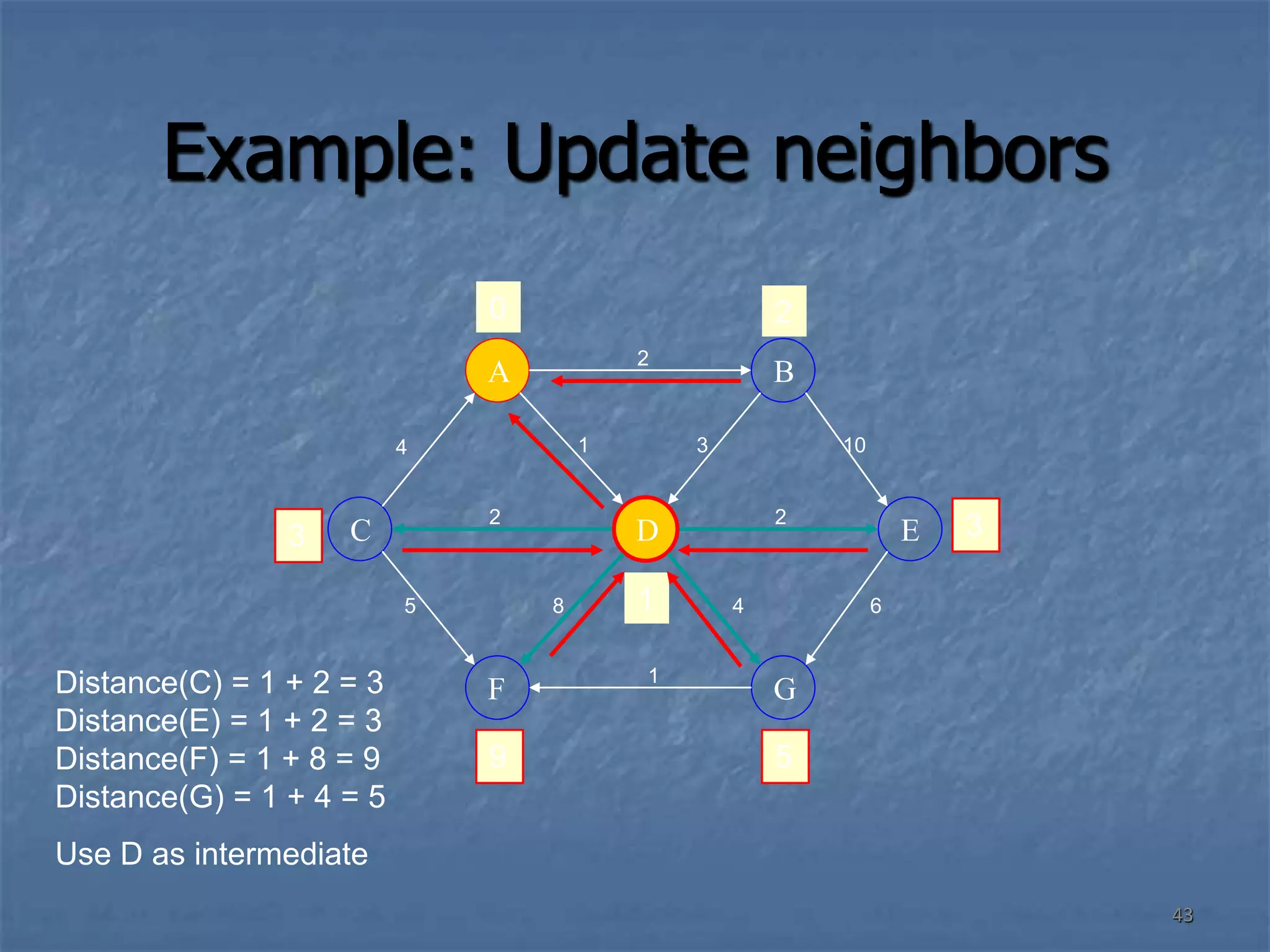 43
Example: Update neighbors
A
G
F
B
E
C D
4 1
2
10
3
6
4
2
2
8
5
1
0 2
3 3
1
9 5
Distance(C) = 1 + 2 = 3
Distance(E) = 1 + 2 = 3
Distance(F) = 1 + 8 = 9
Distance(G) = 1 + 4 = 5
Use D as intermediate
 