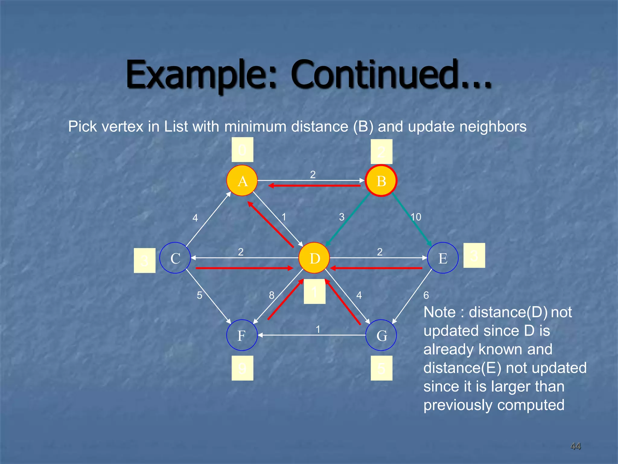 44
Example: Continued...
A
G
F
B
E
C D
4 1
2
10
3
6
4
2
2
8
5
1
0 2
3 3
1
Pick vertex in List with minimum distance (B) and update neighbors
9 5
Note : distance(D) not
updated since D is
already known and
distance(E) not updated
since it is larger than
previously computed
 