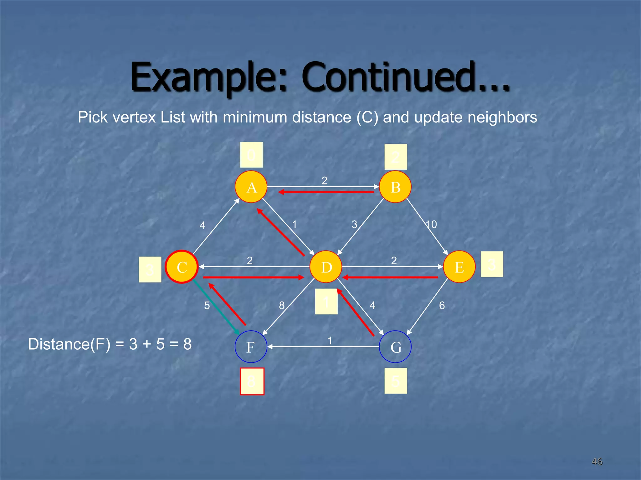 46
Example: Continued...
A
G
F
B
E
C D
4 1
2
10
3
6
4
2
2
8
5
1
0 2
3 3
1
8 5
Pick vertex List with minimum distance (C) and update neighbors
Distance(F) = 3 + 5 = 8
 