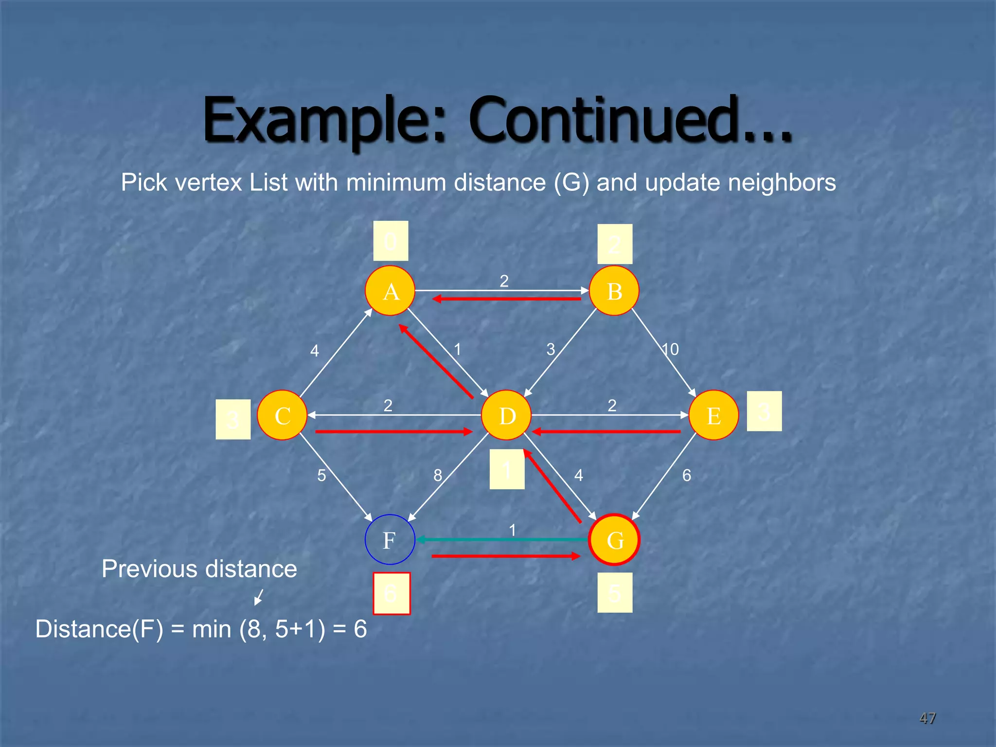 47
Example: Continued...
A
G
F
B
E
C D
4 1
2
10
3
6
4
2
2
8
5
1
0 2
3 3
1
6 5
Distance(F) = min (8, 5+1) = 6
Previous distance
Pick vertex List with minimum distance (G) and update neighbors
 