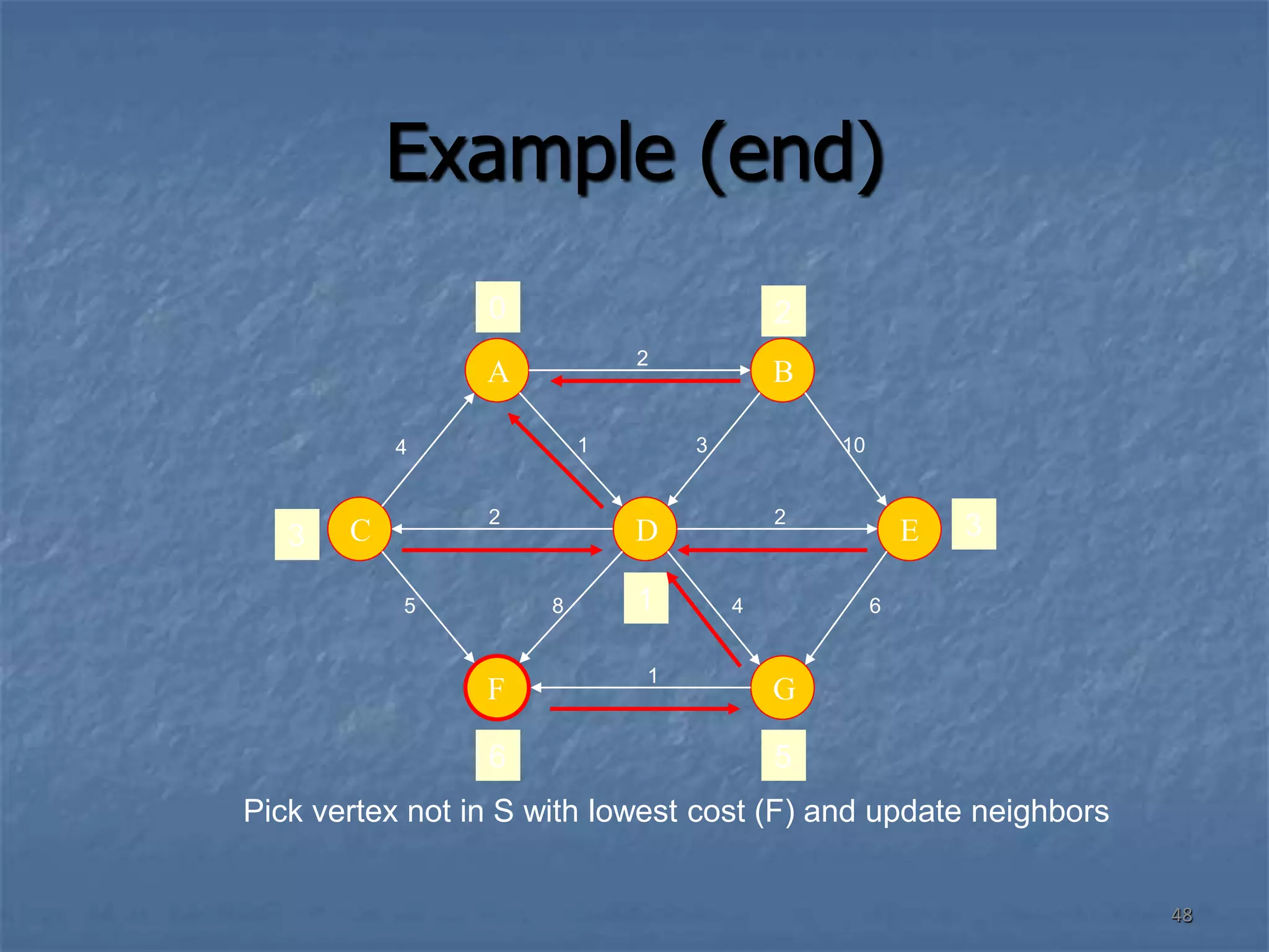 48
Example (end)
A
G
F
B
E
C D
4 1
2
10
3
6
4
2
2
8
5
1
0 2
3 3
1
Pick vertex not in S with lowest cost (F) and update neighbors
6 5
 