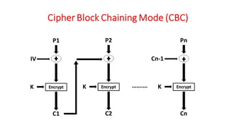 CNS - Unit - 3 - Block Cipher Mode | PDF