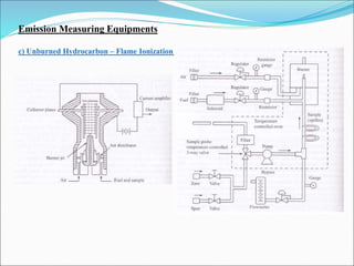 Emission Measuring Equipments
c) Unburned Hydrocarbon – Flame Ionization Method
 