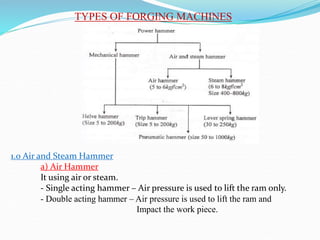 TYPES OF FORGING MACHINES
1.0 Air and Steam Hammer
a) Air Hammer
It using air or steam.
- Single acting hammer – Air pressure is used to lift the ram only.
- Double acting hammer – Air pressure is used to lift the ram and
Impact the work piece.
 