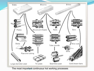 The most important continuous hot working processes
YoucaN
 