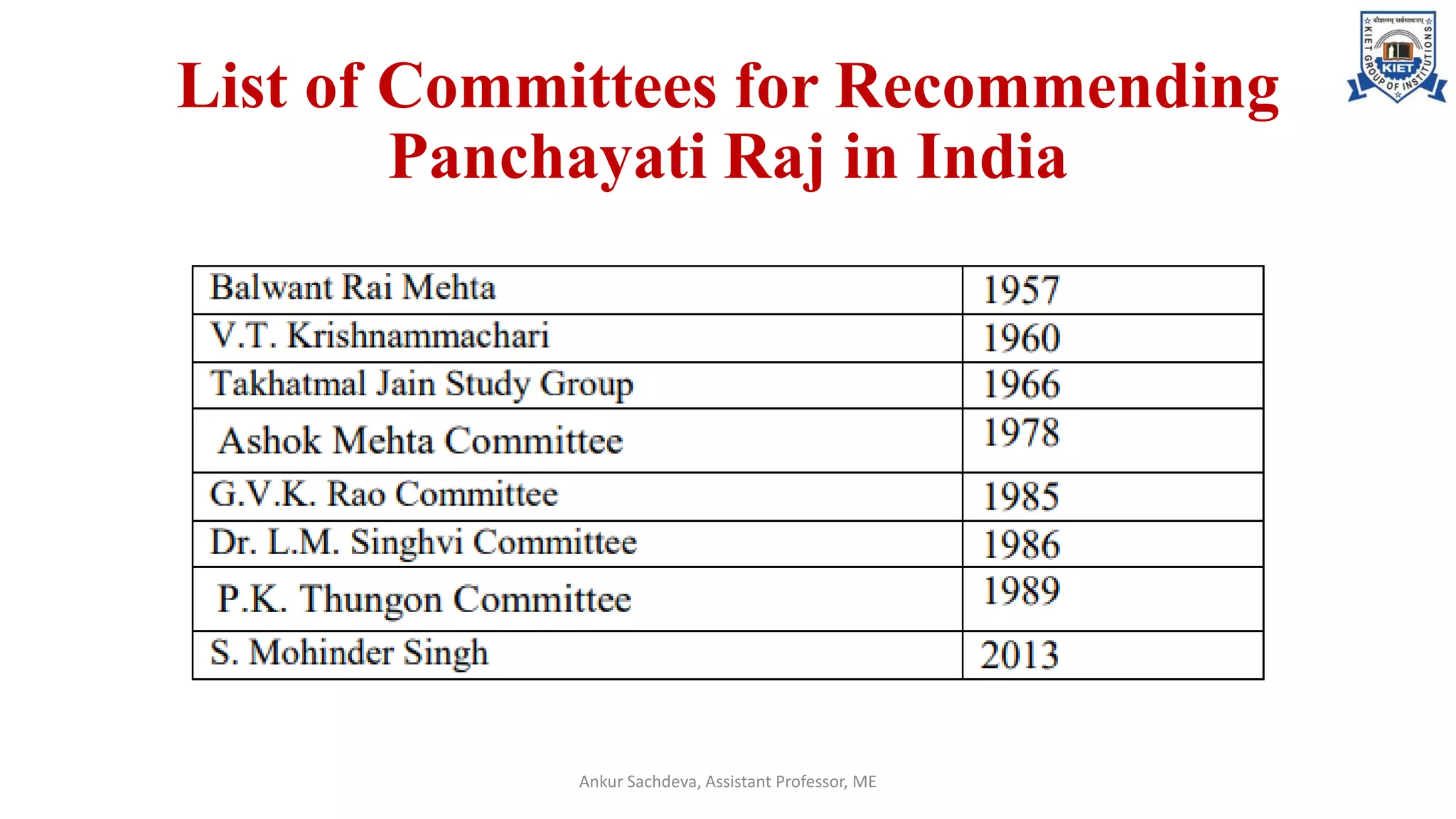 List of Committees for Recommending
Panchayati Raj in India
Ankur Sachdeva, Assistant Professor, ME
 