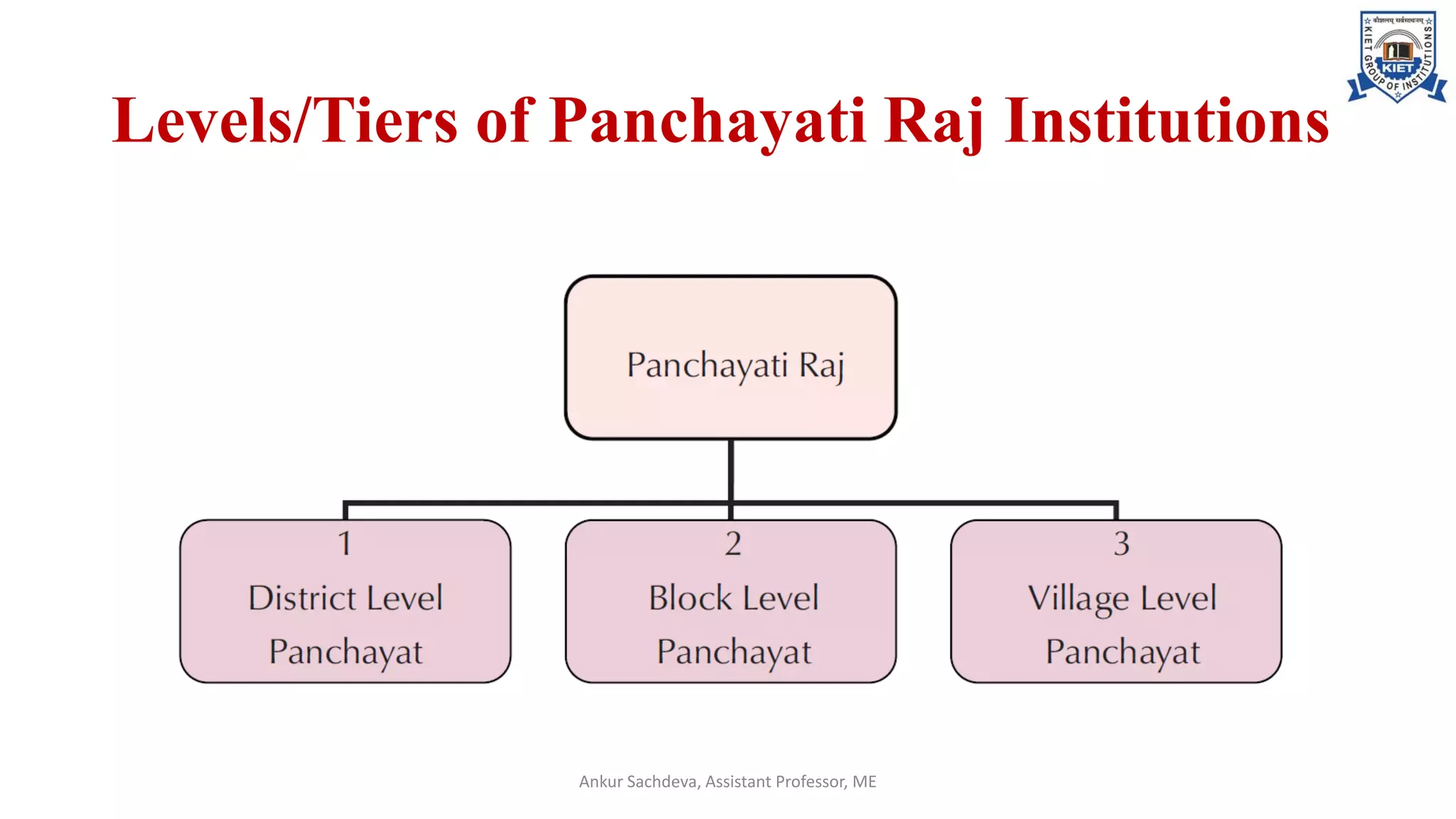 Levels/Tiers of Panchayati Raj Institutions
Ankur Sachdeva, Assistant Professor, ME
 