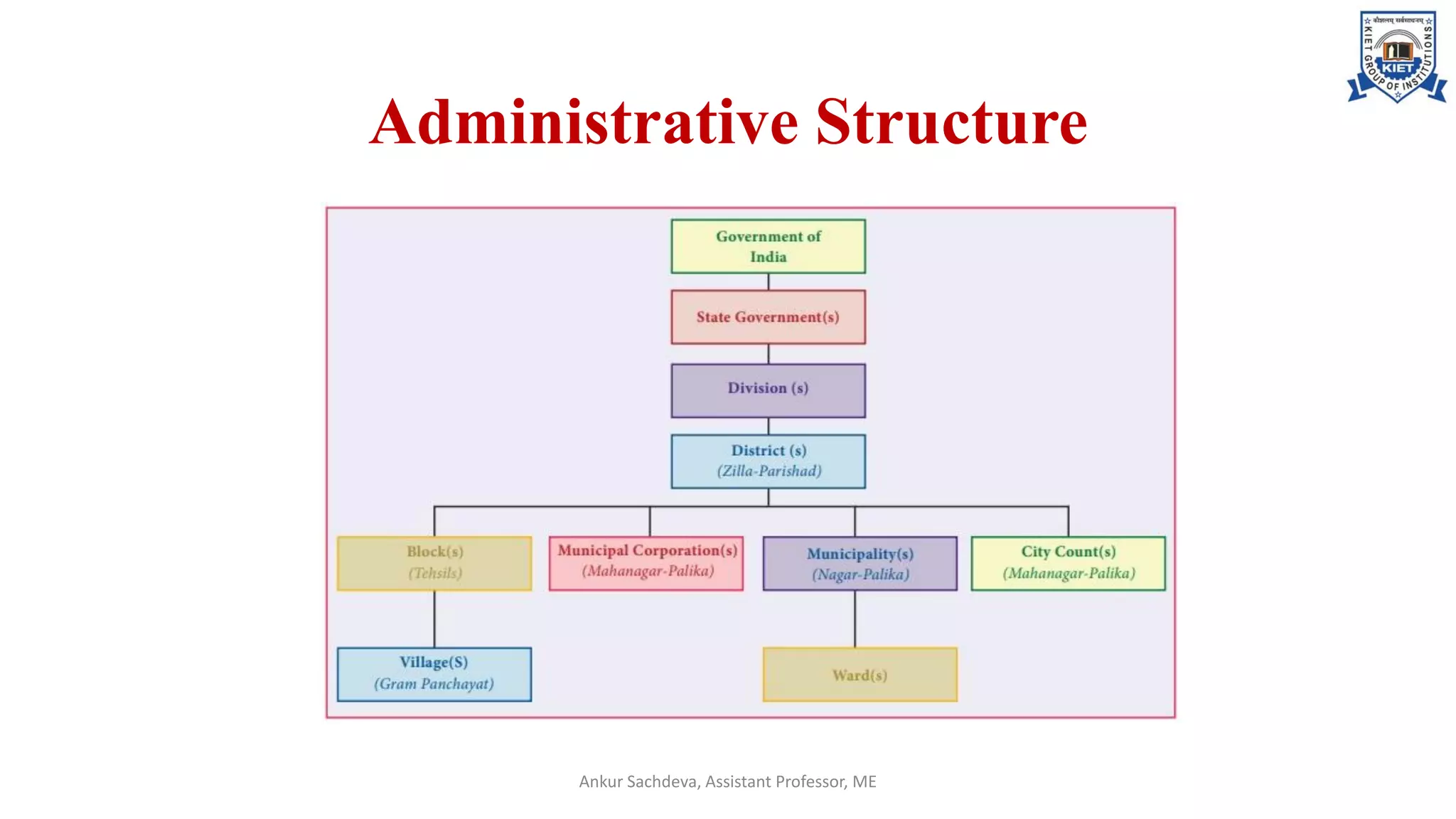 Administrative Structure
Ankur Sachdeva, Assistant Professor, ME
 
