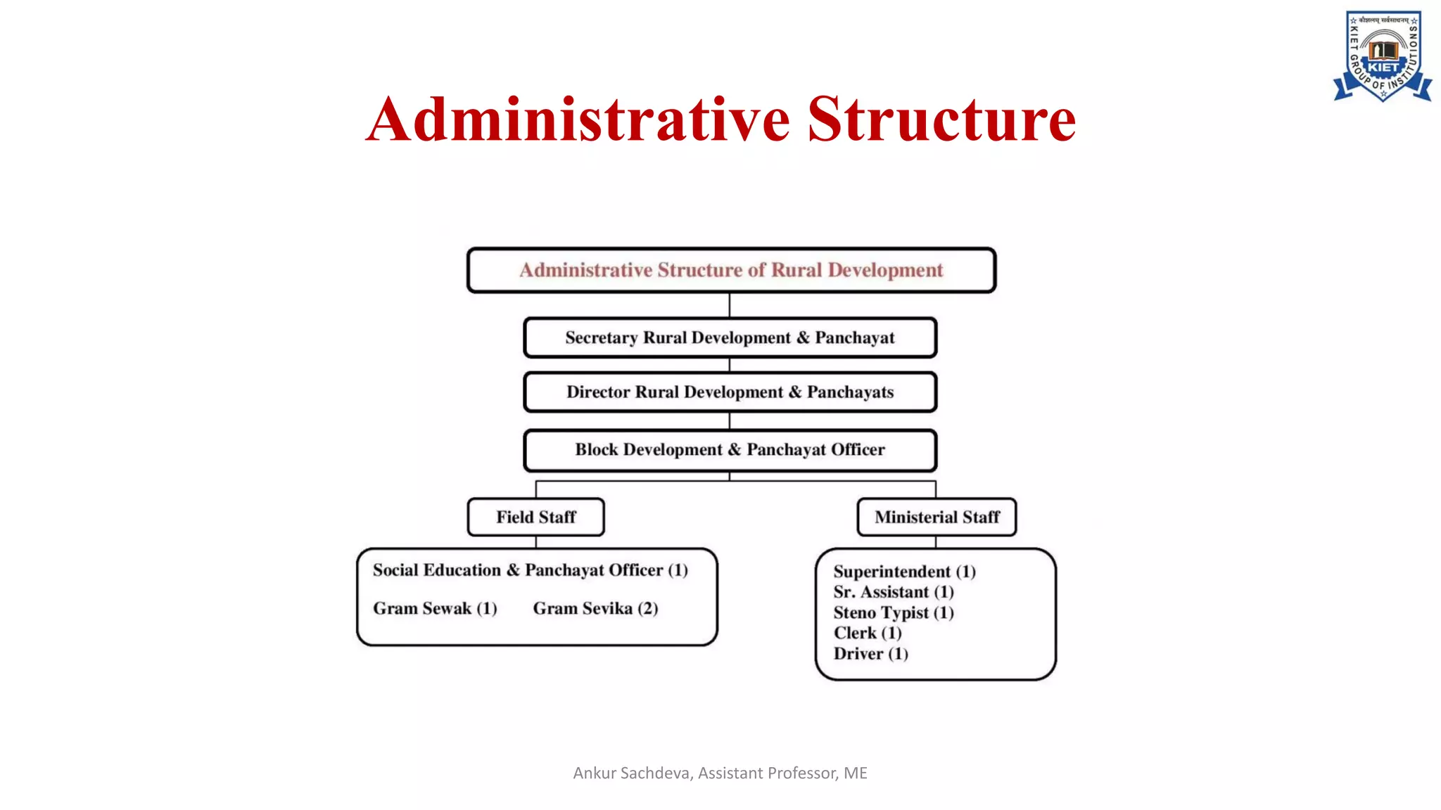 Administrative Structure
Ankur Sachdeva, Assistant Professor, ME
 