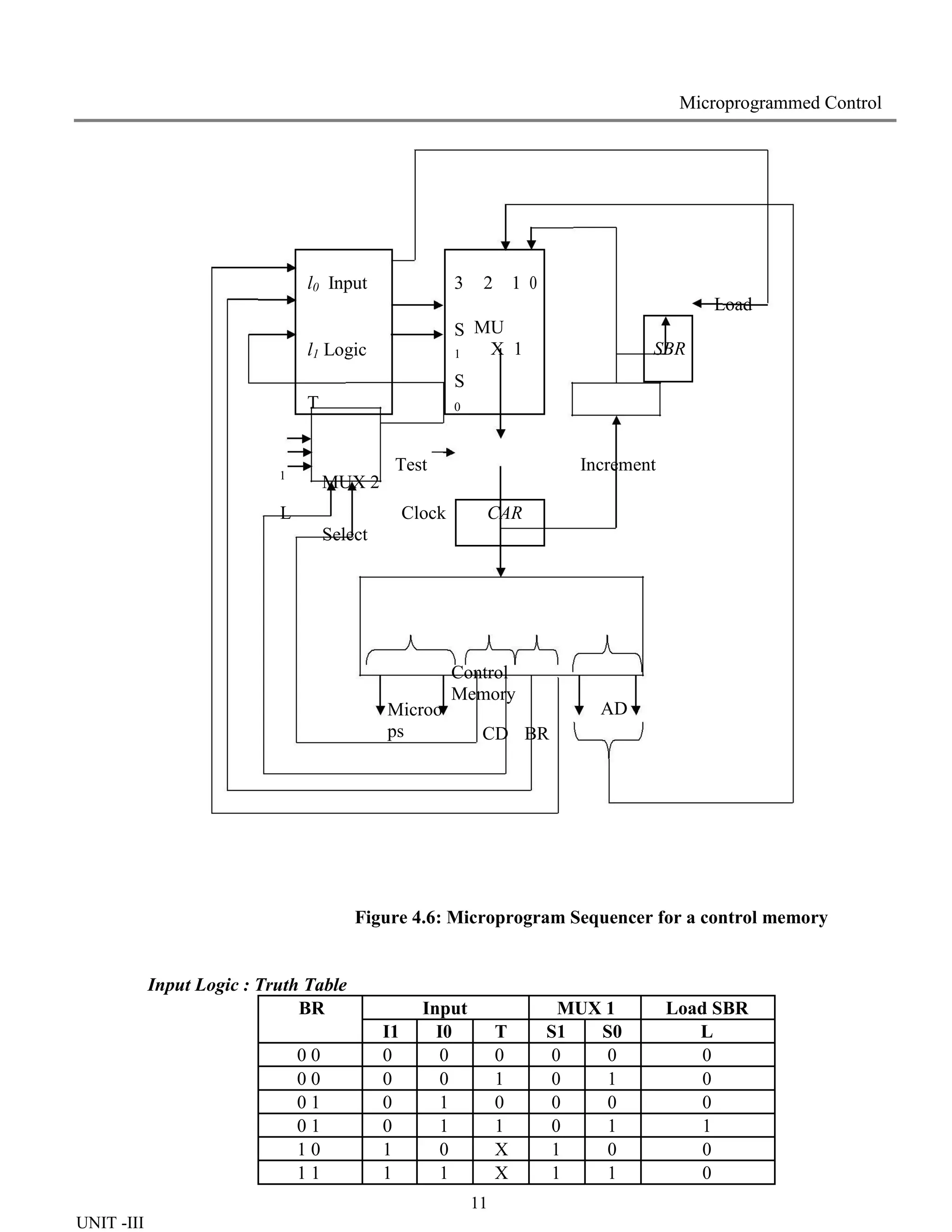 11
UNIT -III
Microprogrammed Control
l0 Input 3 2 1 0
Load
l1 Logic
S
1
MU
X 1 SBR
T
S
0
Test Increment
1
MUX 2
L
Select
Clock CAR
Microo
ps
Control
Memory
CD BR
AD
Figure 4.6: Microprogram Sequencer for a control memory
Input Logic : Truth Table
BR Input MUX 1 Load SBR
I1 I0 T S1 S0 L
0 0 0 0 0 0 0 0
0 0 0 0 1 0 1 0
0 1 0 1 0 0 0 0
0 1 0 1 1 0 1 1
1 0 1 0 X 1 0 0
1 1 1 1 X 1 1 0
 