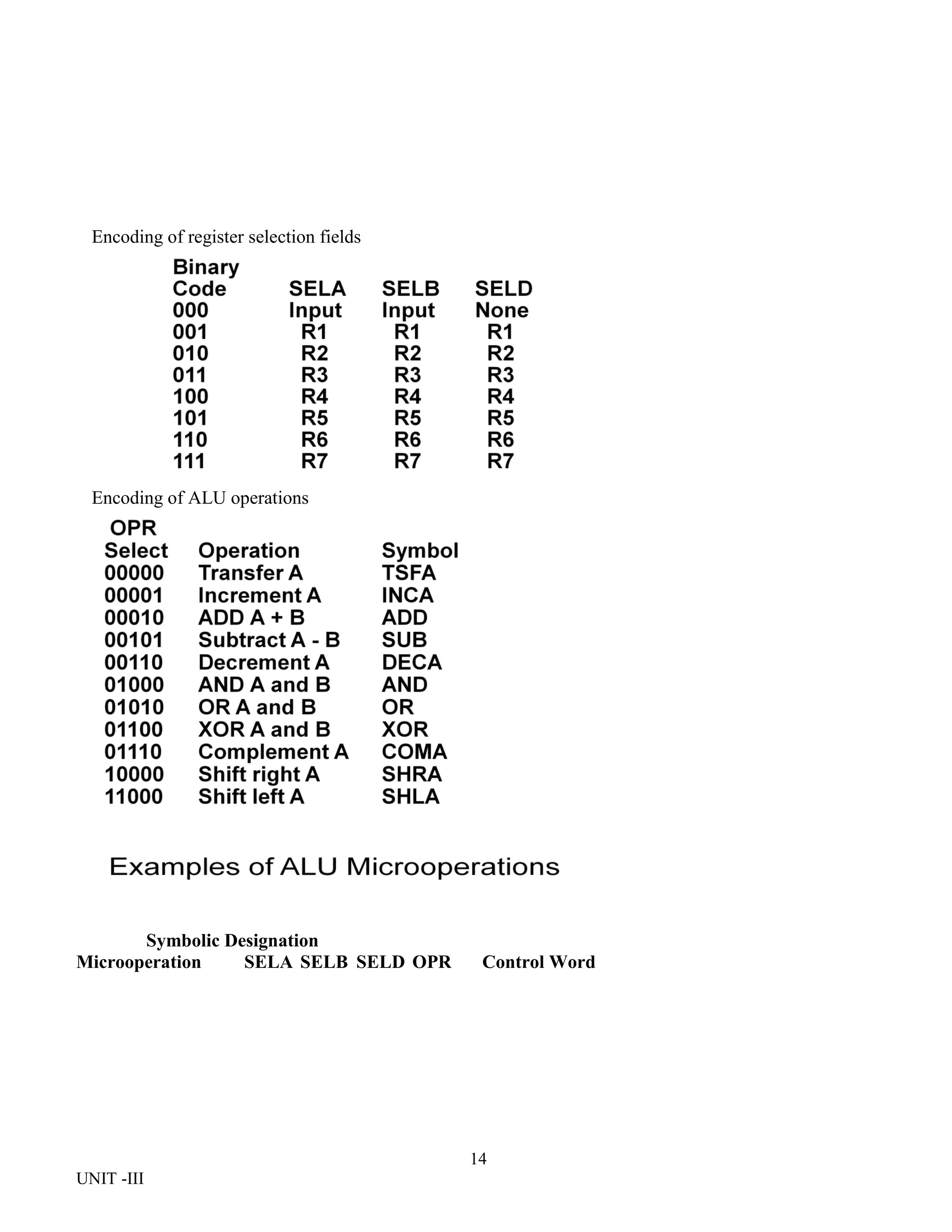 14
UNIT -III
Encoding of register selection fields
Encoding of ALU operations
Symbolic Designation
Microoperation SELA SELB SELD OPR Control Word
 
