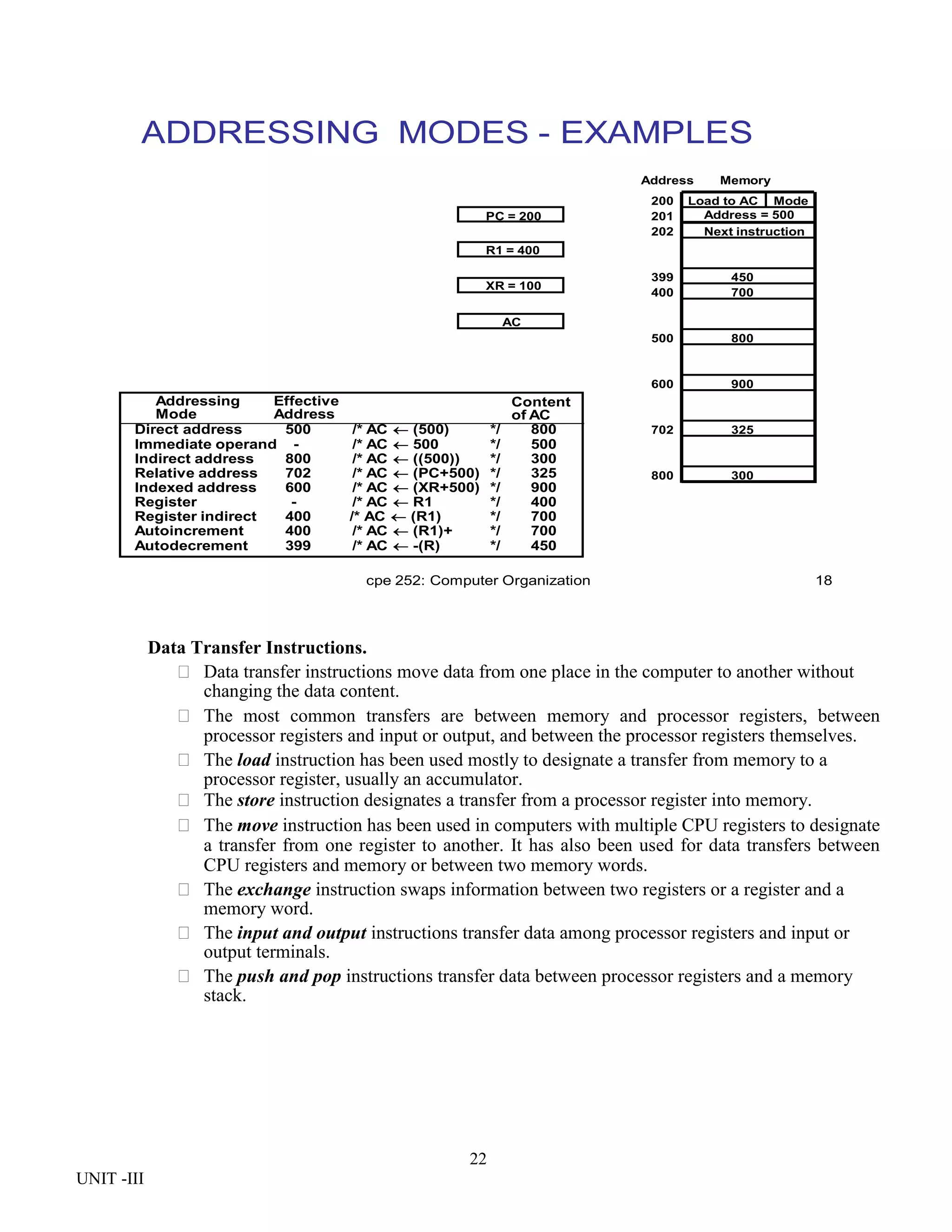 22
UNIT -III
cpe 252: Computer Organization 18
ADDRESSING MODES - EXAMPLES
Addressing
Mode
Effective
Address
Content
of AC
Direct address 500 /* AC  (500) */ 800
Immediate operand - /* AC  500 */ 500
Indirect address 800 /* AC  ((500)) */ 300
Relative address 702 /* AC  (PC+500) */ 325
Indexed address 600 /* AC  (XR+500) */ 900
Register - /* AC  R1 */ 400
Register indirect 400 /* AC  (R1) */ 700
Autoincrement 400 /* AC  (R1)+ */ 700
Autodecrement 399 /* AC  -(R) */ 450
Load to AC Mode
Address = 500
Next instruction
200
201
202
399
400
450
700
500 800
600 900
702 325
800 300
Memory
Address
PC = 200
R1 = 400
XR = 100
AC
Data Transfer Instructions.
 Data transfer instructions move data from one place in the computer to another without
changing the data content.
 The most common transfers are between memory and processor registers, between
processor registers and input or output, and between the processor registers themselves.
 The load instruction has been used mostly to designate a transfer from memory to a
processor register, usually an accumulator.
 The store instruction designates a transfer from a processor register into memory.
 The move instruction has been used in computers with multiple CPU registers to designate
a transfer from one register to another. It has also been used for data transfers between
CPU registers and memory or between two memory words.
 The exchange instruction swaps information between two registers or a register and a
memory word.
 The input and output instructions transfer data among processor registers and input or
output terminals.
 The push and pop instructions transfer data between processor registers and a memory
stack.
 