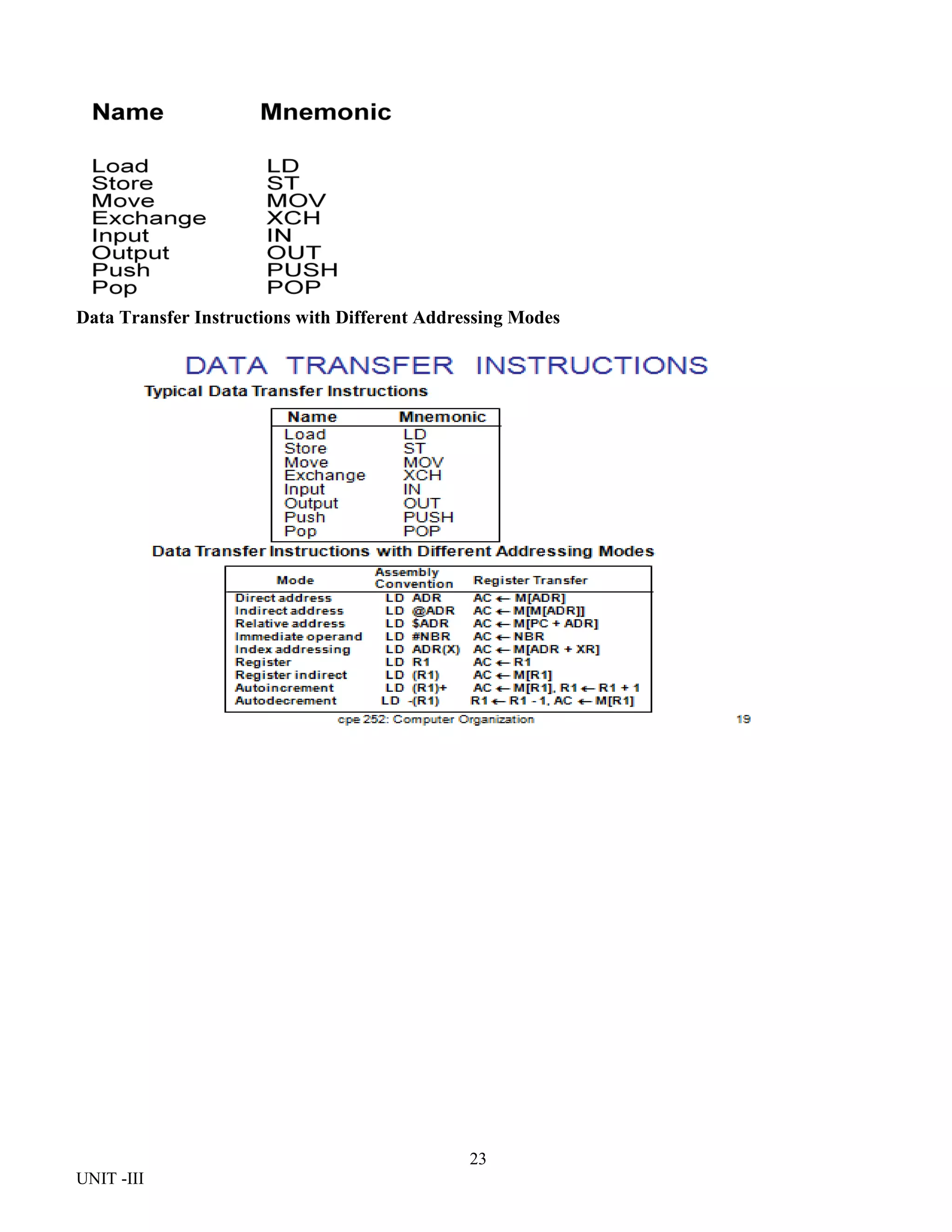 23
UNIT -III
Data Transfer Instructions with Different Addressing Modes
 