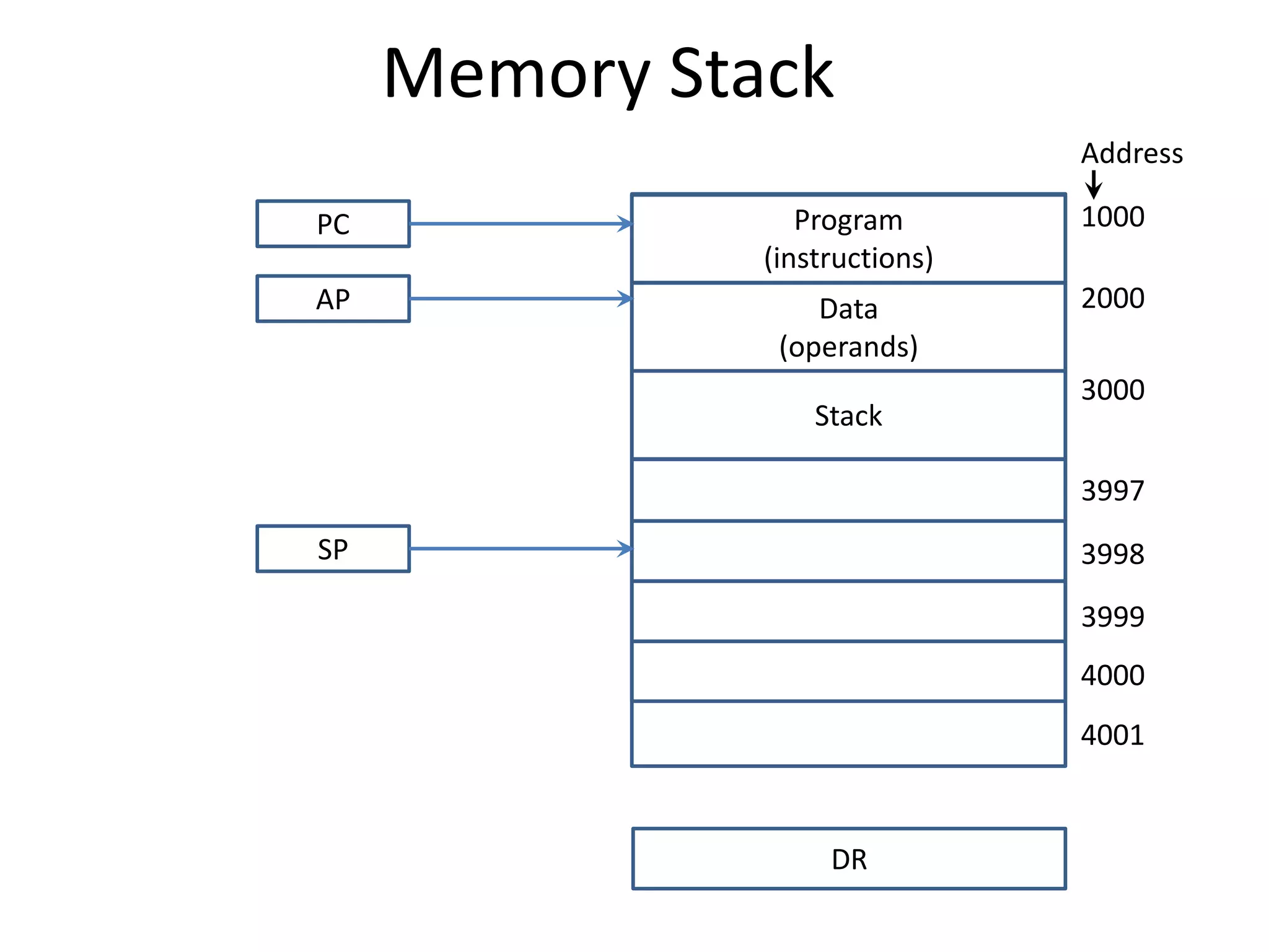 Memory Stack
Program
(instructions)
Data
(operands)
Stack
DR
1000
Address
2000
3000
3997
3998
3999
4000
4001
PC
AP
SP
 