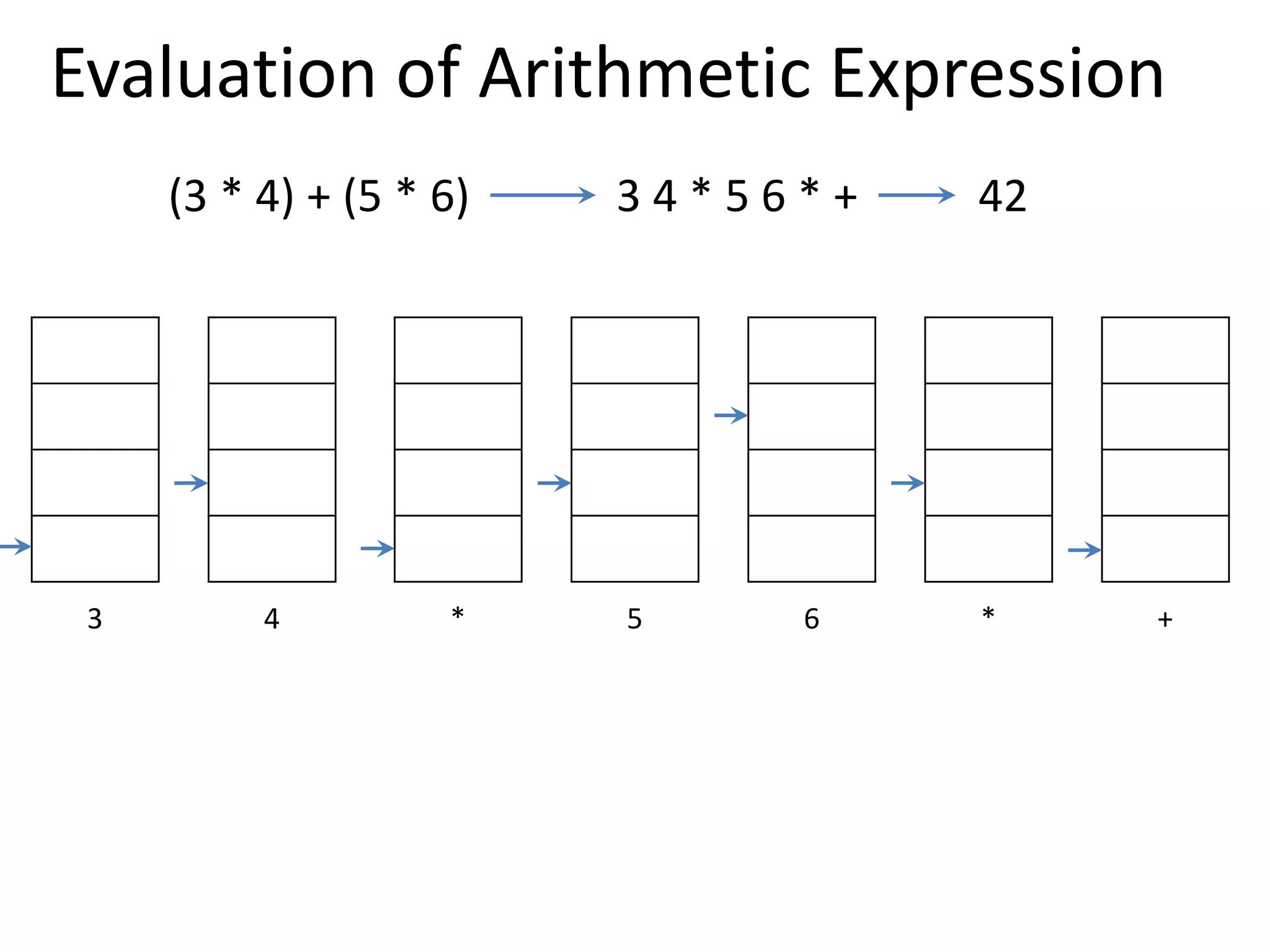 Evaluation of Arithmetic Expression
(3 * 4) + (5 * 6) 3 4 * 5 6 * +
3
4
3 12
5
12
6
5
12
30
12 42
3 4 * 5 6 * +
42
 